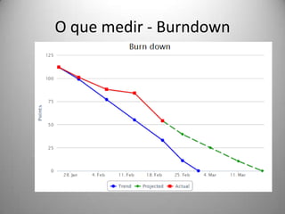 O que medir - Burndown
 