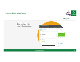 Puppet Enterprise Steps
cumulusnetworks.com 10
Simulate Enforce ReportDefine
Gain insight into
your infrastructure.
 