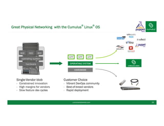Single-Vendor blob
-  Constrained innovation
-  High margins for vendors
-  Slow feature dev cycles
Great Physical Networking with the Cumulus
®
Linux
®
OS
18
HARDWARE
APP APPAPP
OPERATING SYSTEM
Customer Choice
-  Vibrant DevOps community
-  Best-of-breed vendors
-  Rapid deployment
hardware
operating system
app app app
NSX
cumulusnetworks.com
 