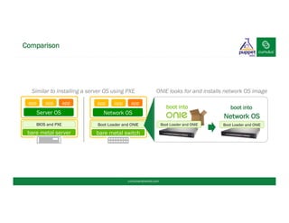 Comparison
bare metal server
Server OS
app app app
BIOS and PXE
bare metal switch
Network OS
app app app
Boot Loader and ONIE
Similar to installing a server OS using PXE
Network OS
Boot Loader and ONIE
boot into
Boot Loader and ONIE
boot into
ONIE looks for and installs network OS image
cumulusnetworks.com
 