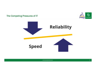 The Competing Pressures of IT
cumulusnetworks.com 3
Reliability
Speed
 