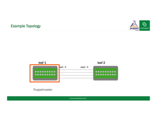 Example Topology
leaf 1 leaf 2
swp1 - 4 swp1 - 4
Puppetmaster
cumulusnetworks.com
 