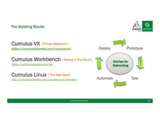 The Building Blocks
§ Cumulus VX
https://cumulusnetworks.com/cumulus-vx/
§ Cumulus Workbench
https://cumulusnetworks.com/cw/
§ Cumulus Linux
http://cumulusnetworks.com/cumulus-linux/overview/
39
Prototype
TestAutomate
Deploy
{ Virtual Appliance }
{ Testing in the Cloud }
{ The Real Deal }
cumulusnetworks.com
 