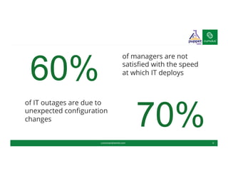 cumulusnetworks.com 4
of managers are not
satisﬁed with the speed
at which IT deploys
60%
of IT outages are due to
unexpected conﬁguration
changes
70%
 