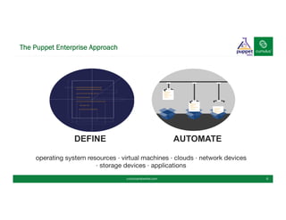 The Puppet Enterprise Approach
cumulusnetworks.com 6
DEFINE AUTOMATE
operating system resources · virtual machines · clouds · network devices
· storage devices · applications
 