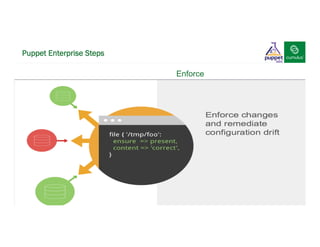 Puppet Enterprise Steps
cumulusnetworks.com 9
Simulate Enforce ReportDefine
Enforce changes
and remediate
configuration drift
 