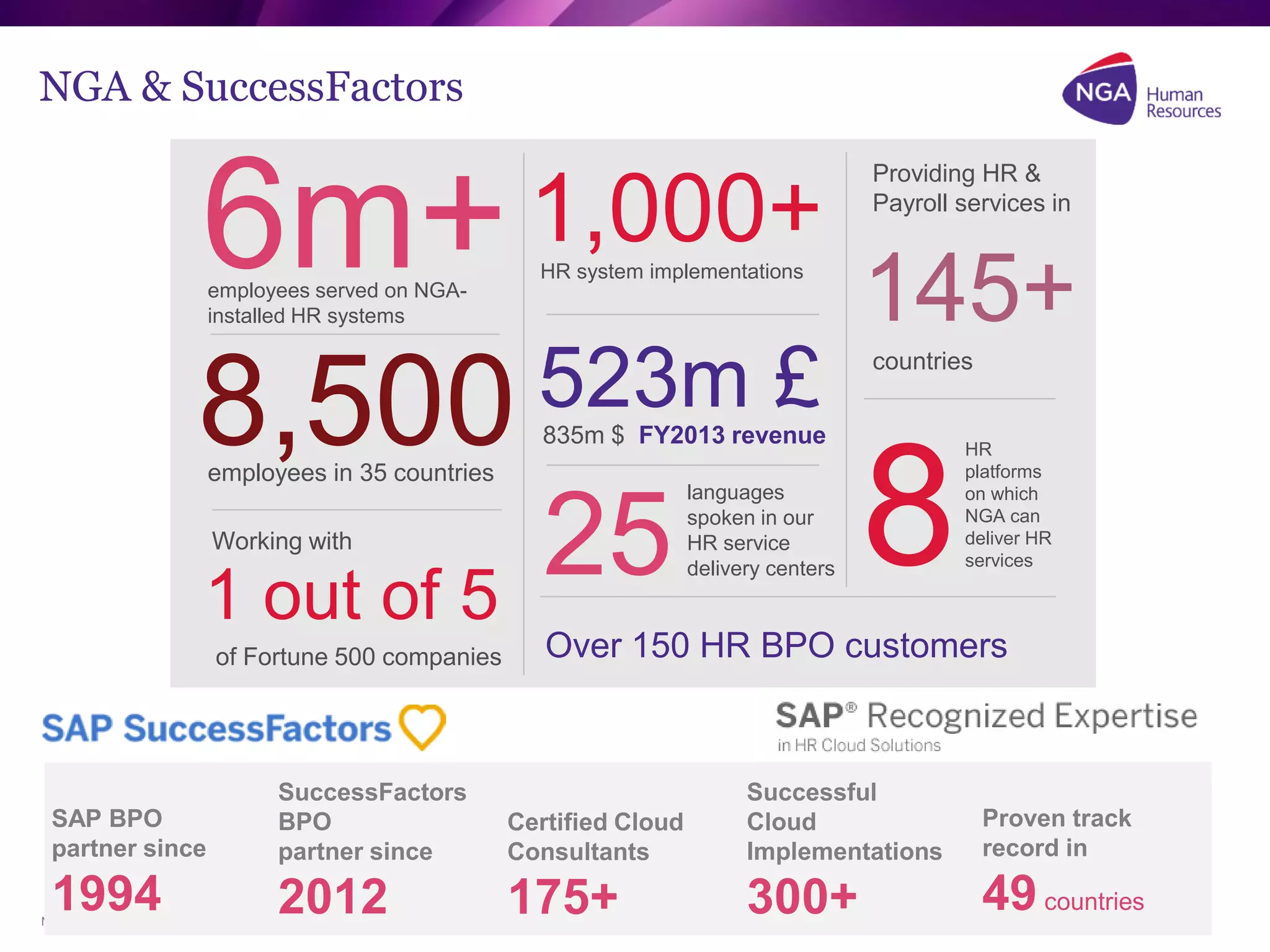 NGA Human Resources confidential. All rights reserved.
NGA & SuccessFactors
SAP BPO
partner since
1994
SuccessFactors
BPO
partner since
2012
Certified Cloud
Consultants
175+
Successful
Cloud
Implementations
300+
Proven track
record in
49countries
6m+employees served on NGA-
installed HR systems
Over 150 HR BPO customers
Working with
8,500employees in 35 countries
1,000+HR system implementations
523m £835m $ FY2013 revenue
145+
Providing HR &
Payroll services in
8
HR
platforms
on which
NGA can
deliver HR
services251 out of 5
of Fortune 500 companies
countries
languages
spoken in our
HR service
delivery centers
 