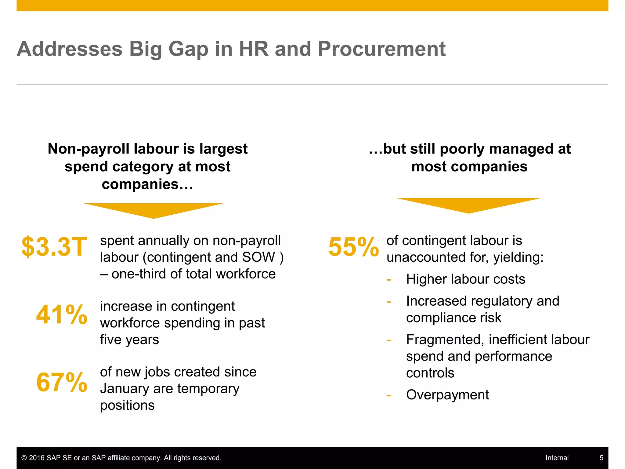 © 2016 SAP SE or an SAP affiliate company. All rights reserved. 5Internal
Addresses Big Gap in HR and Procurement
Non-payroll labour is largest
spend category at most
companies…
…but still poorly managed at
most companies
spent annually on non-payroll
labour (contingent and SOW )
– one-third of total workforce
increase in contingent
workforce spending in past
five years
of new jobs created since
January are temporary
positions
$3.3T
41%
67%
of contingent labour is
unaccounted for, yielding:
- Higher labour costs
- Increased regulatory and
compliance risk
- Fragmented, inefficient labour
spend and performance
controls
- Overpayment
55%
 