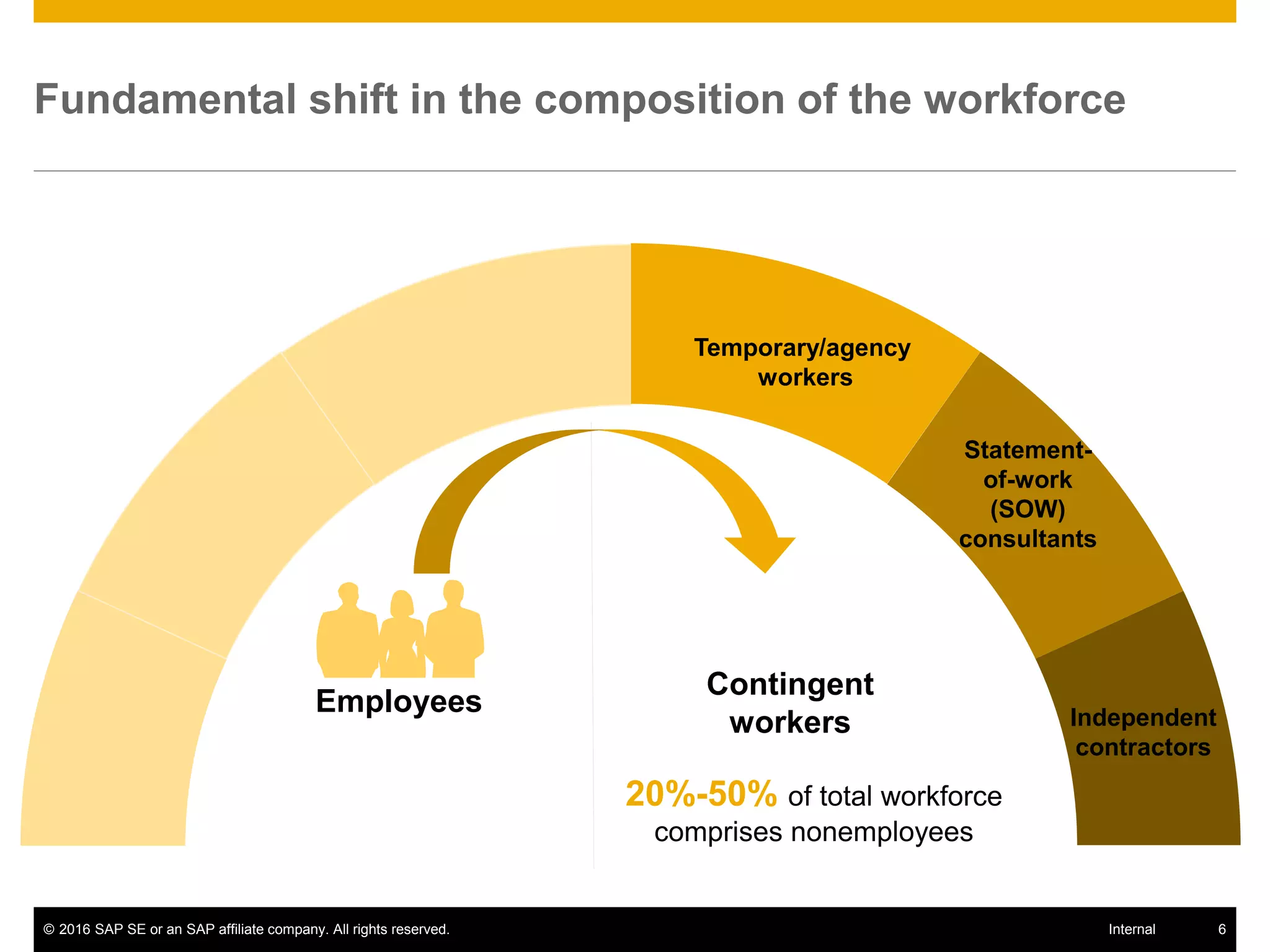 © 2016 SAP SE or an SAP affiliate company. All rights reserved. 6Internal
Fundamental shift in the composition of the workforce
Statement-
of-work
(SOW)
consultants
Independent
contractors
Temporary/agency
workers
Employees
Contingent
workers
20%-50% of total workforce
comprises nonemployees
 