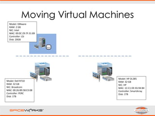 Moving Virtual Machines
Model: Dell R710
RAM: 32 GB
NIC: Broadcom
MAC: 00:26:B9:5B:E3:08
Controller: PERC
Disk: 1TB
Model: HP DL385
RAM: 32 GB
NIC: HP
MAC: 1C:C1:DE:E6:94:B4
Controller: SmartArray
Disk: 1TB
Model: VMware
RAM: 2 GB
NIC: Intel
MAC: 00:0C:29:7F:31:89
Controller: LSI
Disk: 20GB
 