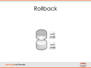 Rollback
base
.vmdk
undo
.vmdk
 