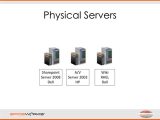 Physical Servers
Sharepoint
Server 2008
Dell
A/V
Server 2003
HP
Wiki
RHEL
Dell
 