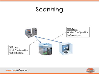 Scanning
VM Host
Host Configuration
VM Definitions
VM Guest
Addtnl Configuration
Software, etc.
 