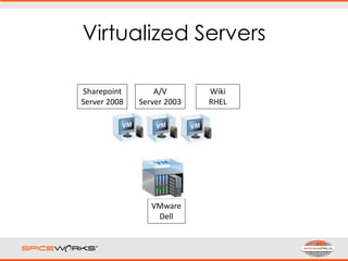 Virtualized Servers
Sharepoint
Server 2008
A/V
Server 2003
Wiki
RHEL
VMware
Dell
 
