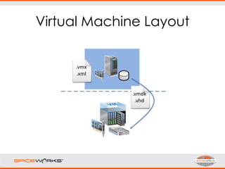 Virtual Machine Layout
.vmx
.xml
.vmdk
.vhd
 