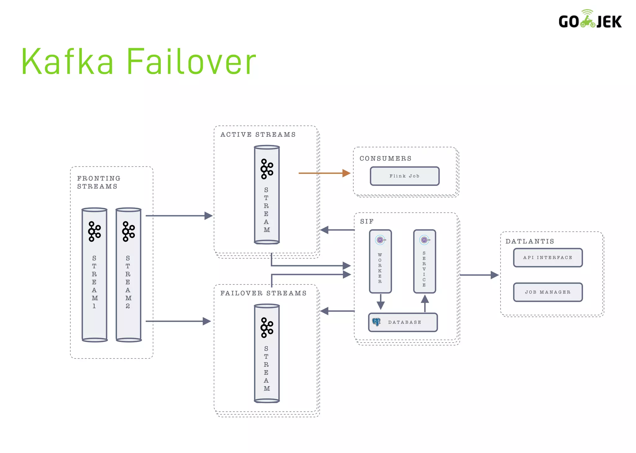 Kafka Failover
 