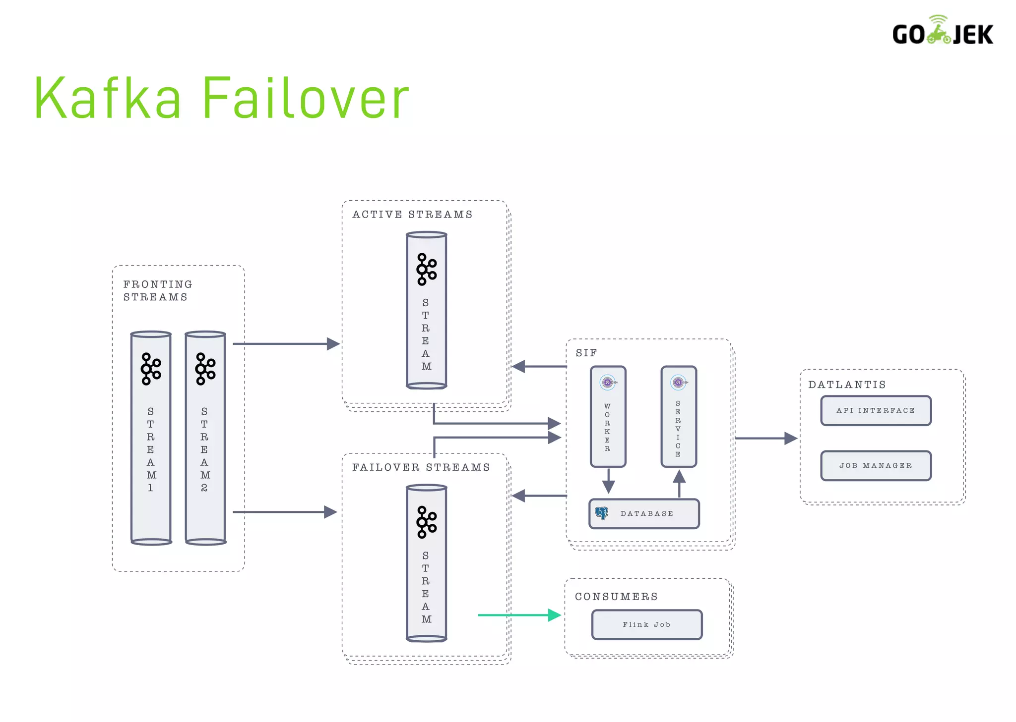 Kafka Failover
 