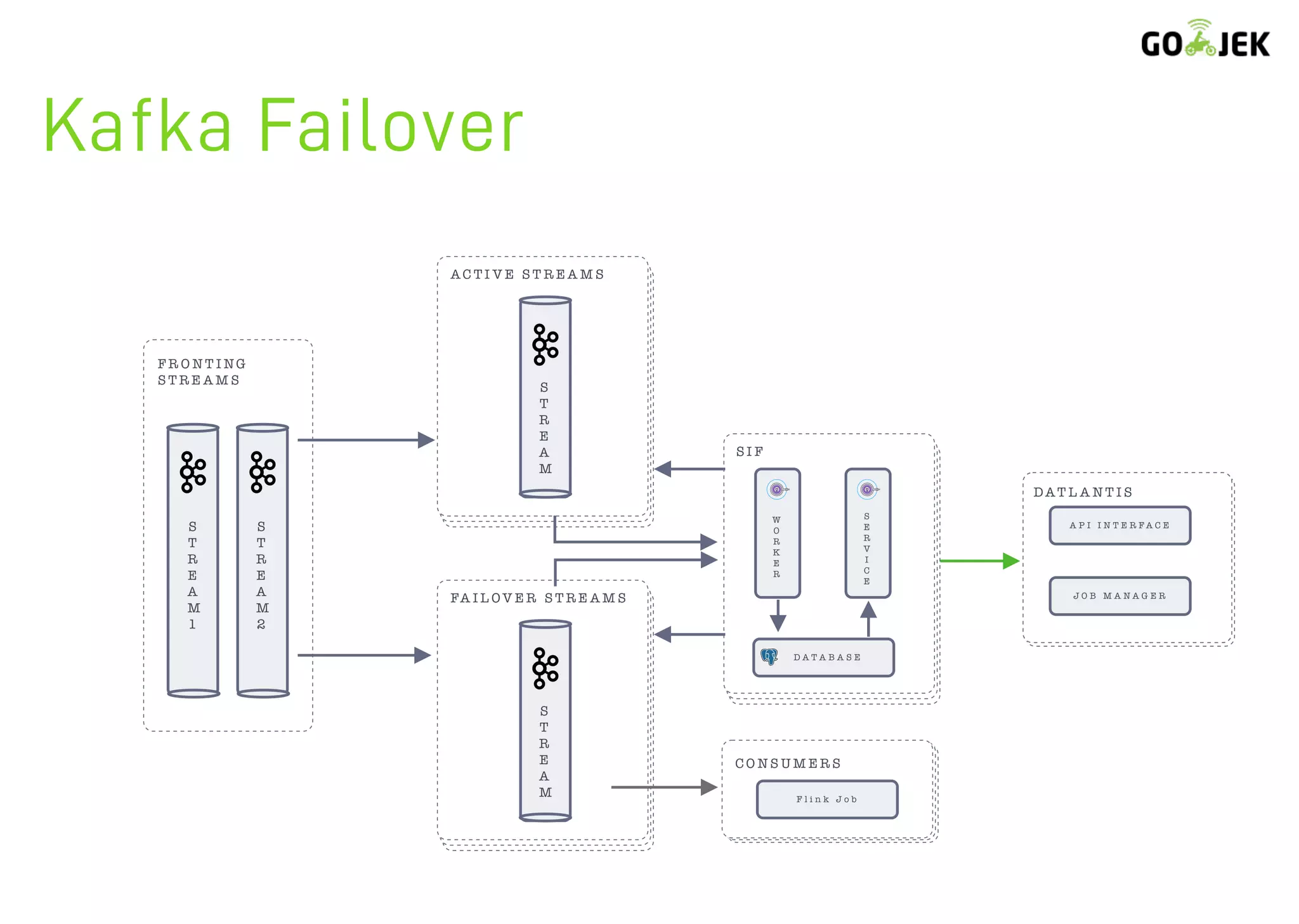 Kafka Failover
 