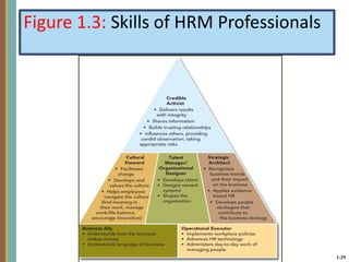 1-29
Figure 1.3: Skills of HRM Professionals
 
