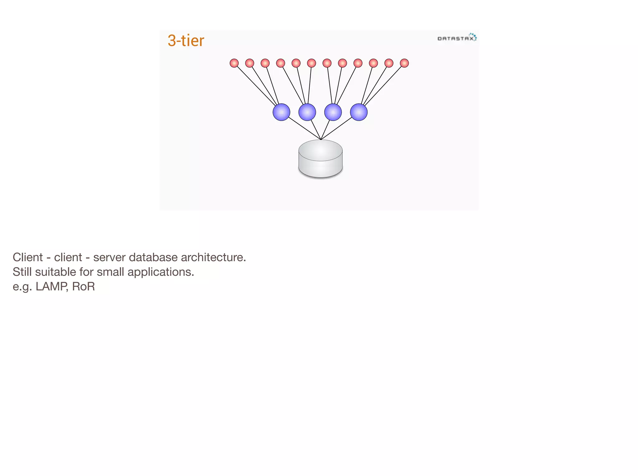 3-tier

Client - client - server database architecture.

Still suitable for small applications.

e.g. LAMP, RoR

 