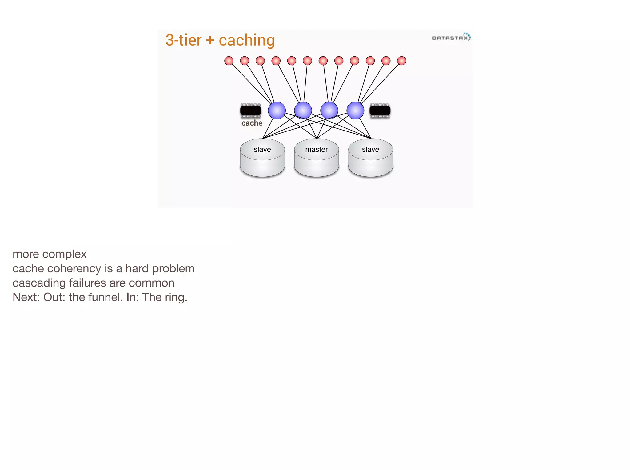 3-tier + caching

cache
slave

more complex

cache coherency is a hard problem

cascading failures are common

Next: Out: the funnel. In: The ring.

master

slave

 