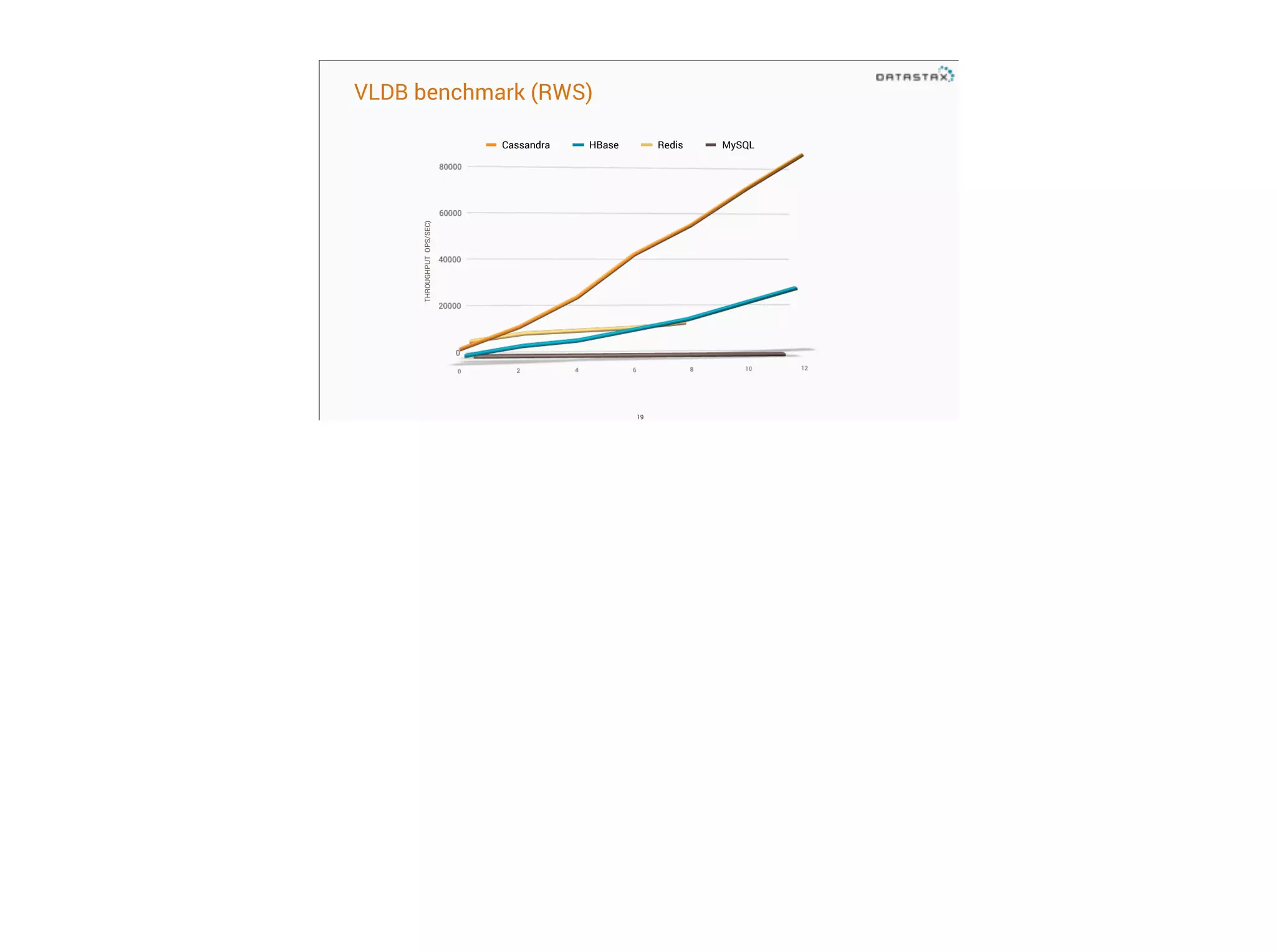 VLDB benchmark (RWS)
HBase

Redis

THROUGHPUT OPS/SEC)

Cassandra

!19

MySQL

 