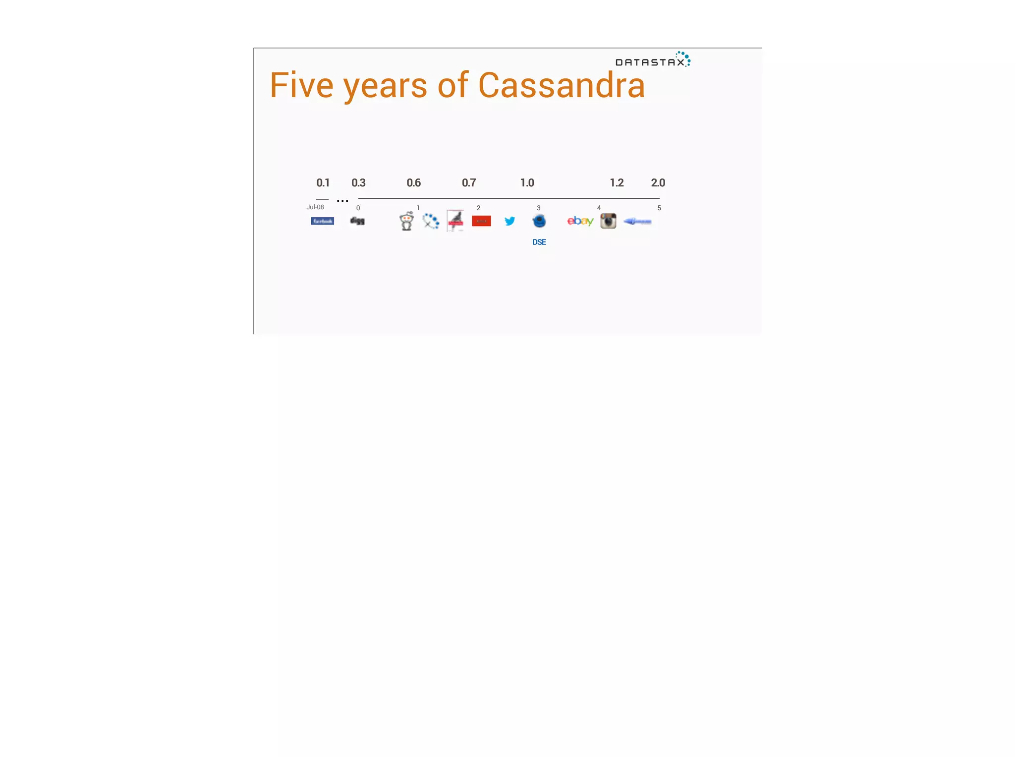 Five years of Cassandra
0.1
Jul-08

...

0.3
0

0.6
1

0.7

1.0
2

1.2
3

DSE

4

2.0
5

 