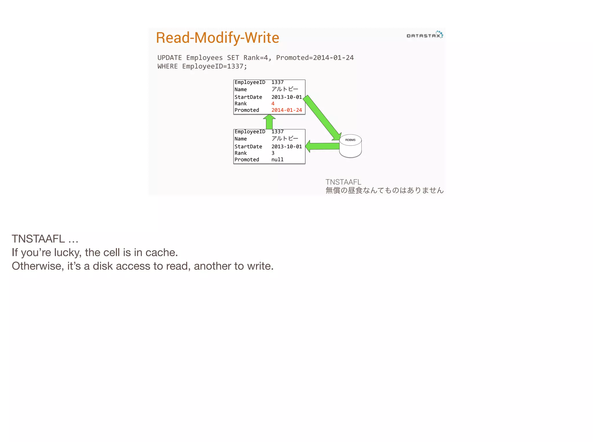 Read-Modify-Write
UPDATE	
  Employees	
  SET	
  Rank=4,	
  Promoted=2014-­‐01-­‐24	
  
WHERE	
  EmployeeID=1337;
EmployeeID**1337
Name********アルトビー
StartDate***2013510501
Rank********4
Promoted****2014501524

EmployeeID**1337
Name********アルトビー
StartDate***2013510501
Rank********3
Promoted****null

RDBMS

TNSTAAFL
無償の昼食なんてものはありません

TNSTAAFL …

If you’re lucky, the cell is in cache.

Otherwise, it’s a disk access to read, another to write.

 