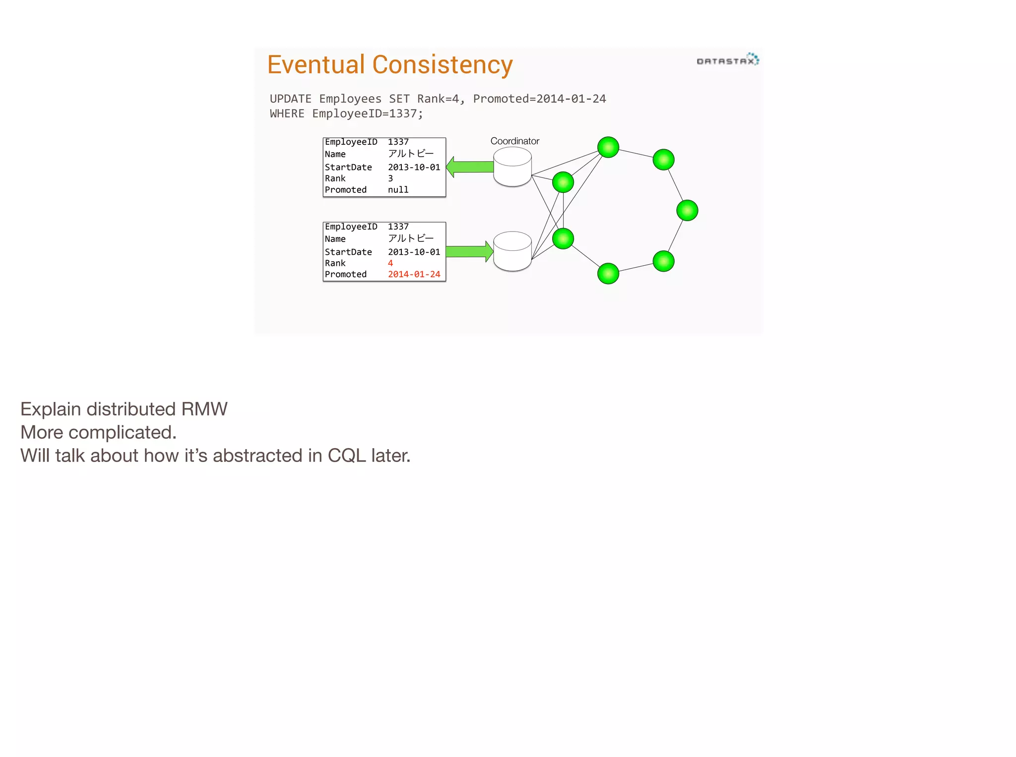 Eventual Consistency
UPDATE	
  Employees	
  SET	
  Rank=4,	
  Promoted=2014-­‐01-­‐24	
  
WHERE	
  EmployeeID=1337;
EmployeeID**1337
Name********アルトビー
StartDate***2013510501
Rank********3
Promoted****null

EmployeeID**1337
Name********アルトビー
StartDate***2013510501
Rank********4
Promoted****2014501524

Explain distributed RMW

More complicated.

Will talk about how it’s abstracted in CQL later.

Coordinator

 