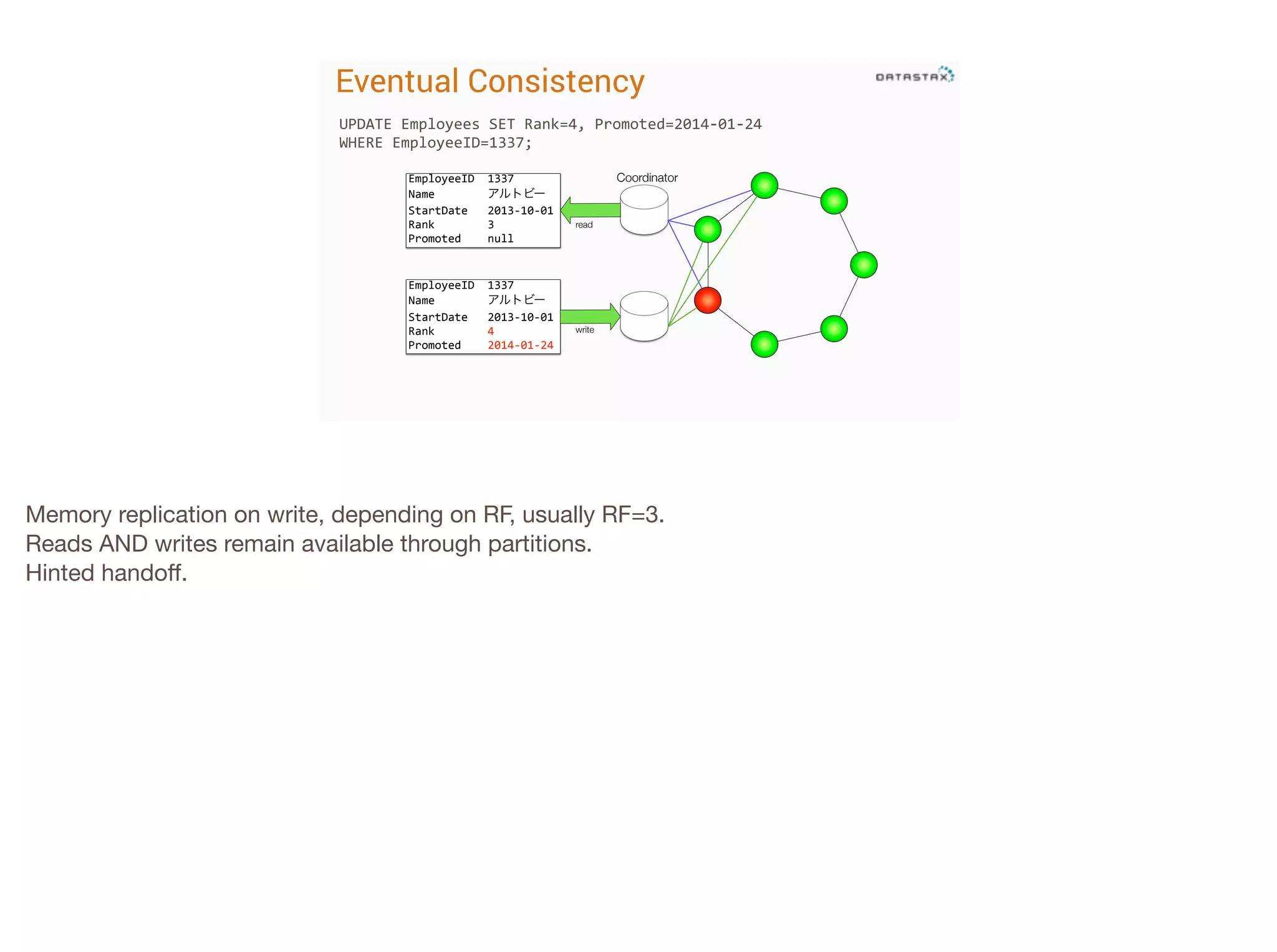 Eventual Consistency
UPDATE	
  Employees	
  SET	
  Rank=4,	
  Promoted=2014-­‐01-­‐24	
  
WHERE	
  EmployeeID=1337;
EmployeeID**1337
Name********アルトビー
StartDate***2013510501
Rank********3
Promoted****null

EmployeeID**1337
Name********アルトビー
StartDate***2013510501
Rank********4
Promoted****2014501524

Coordinator

read

write

Memory replication on write, depending on RF, usually RF=3.

Reads AND writes remain available through partitions.

Hinted handoﬀ.

 