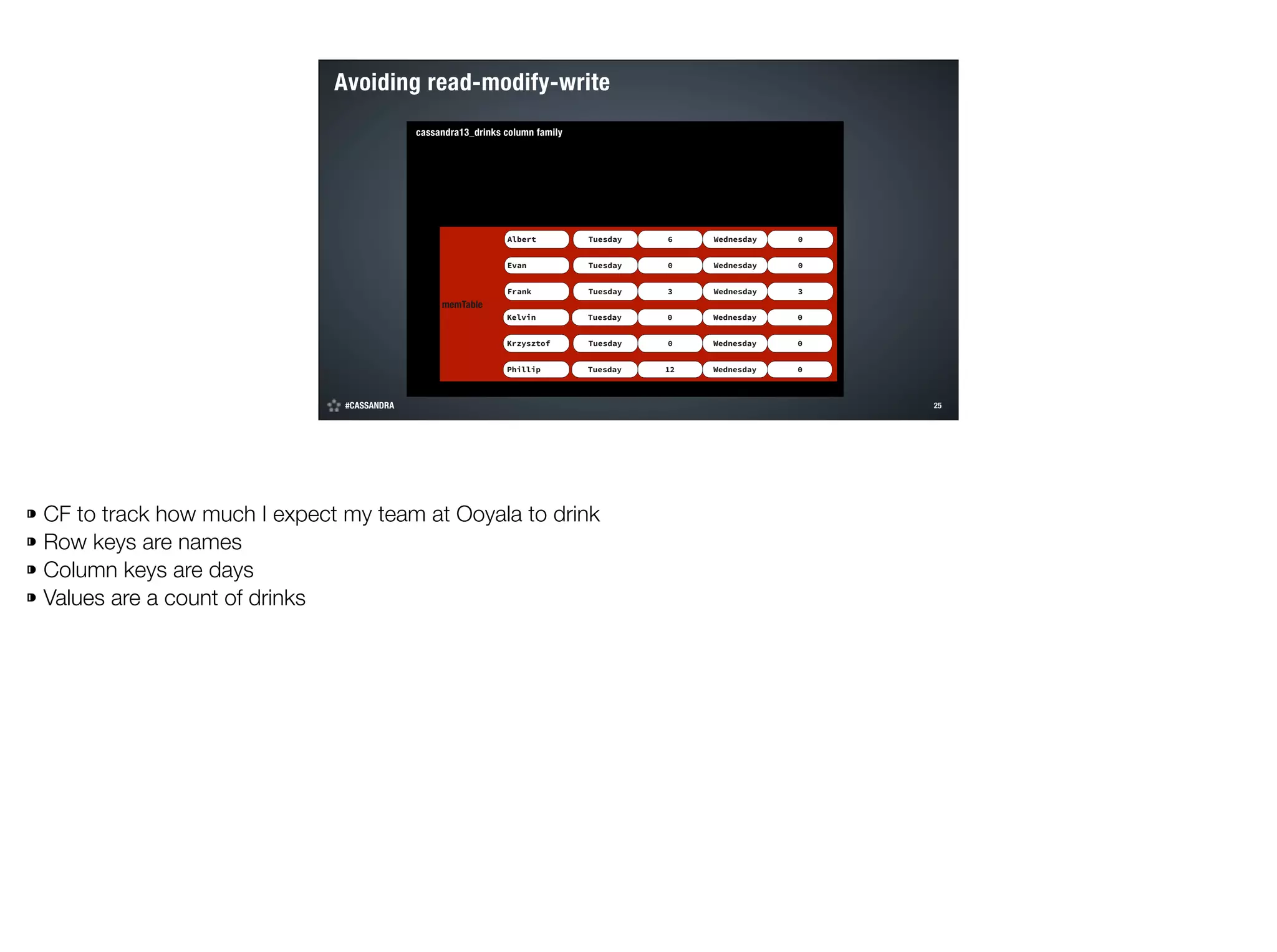 Avoiding read-modify-write
cassandra13_drinks column family

Albert

Tuesday

6

Wednesday

0

Evan

Tuesday

0

Wednesday

0

Frank

Tuesday

3

Wednesday

3

Kelvin

Tuesday

0

Wednesday

0

Krzysztof

Tuesday

0

Wednesday

0

Phillip

Tuesday

12

Wednesday

0

memTable

#CASSANDRA
©2014 DataStax

⁍ CF to track how much I expect my team at Ooyala to drink
⁍ Row keys are names
⁍ Column keys are days
⁍ Values are a count of drinks

!25

 