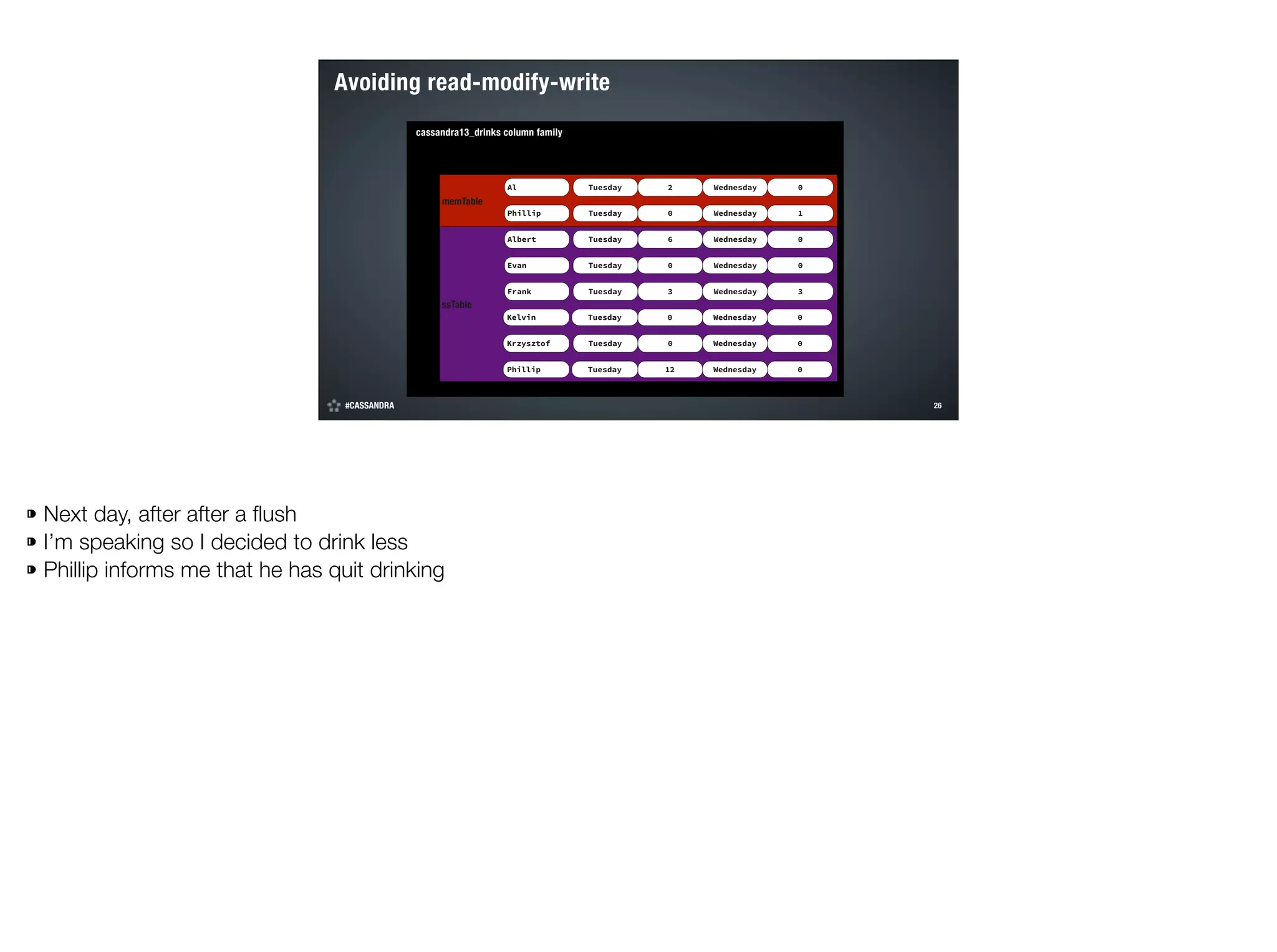 Avoiding read-modify-write
cassandra13_drinks column family

Al

Tuesday

2

Wednesday

0

Phillip

Tuesday

0

Wednesday

1

Albert

Tuesday

6

Wednesday

0

Evan

Tuesday

0

Wednesday

0

Frank

Tuesday

3

Wednesday

3

Kelvin

Tuesday

0

Wednesday

0

Krzysztof

Tuesday

0

Wednesday

0

Phillip

Tuesday

12

Wednesday

0

memTable

ssTable

#CASSANDRA
©2014 DataStax

⁍ Next day, after after a ﬂush
⁍ I’m speaking so I decided to drink less
⁍ Phillip informs me that he has quit drinking

!26

 
