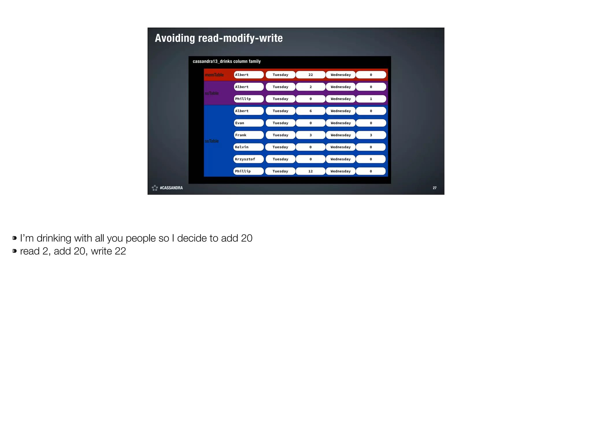Avoiding read-modify-write
cassandra13_drinks column family
memTable

Albert

Tuesday

22

Wednesday

0

Albert

Tuesday

2

Wednesday

0

Phillip

Tuesday

0

Wednesday

1

Albert

Tuesday

6

Wednesday

0

Evan

Tuesday

0

Wednesday

0

Frank

Tuesday

3

Wednesday

3

Kelvin

Tuesday

0

Wednesday

0

Krzysztof

Tuesday

0

Wednesday

0

Phillip

Tuesday

12

Wednesday

0

ssTable

ssTable

#CASSANDRA
©2014 DataStax

⁍ I’m drinking with all you people so I decide to add 20
⁍ read 2, add 20, write 22

!27

 