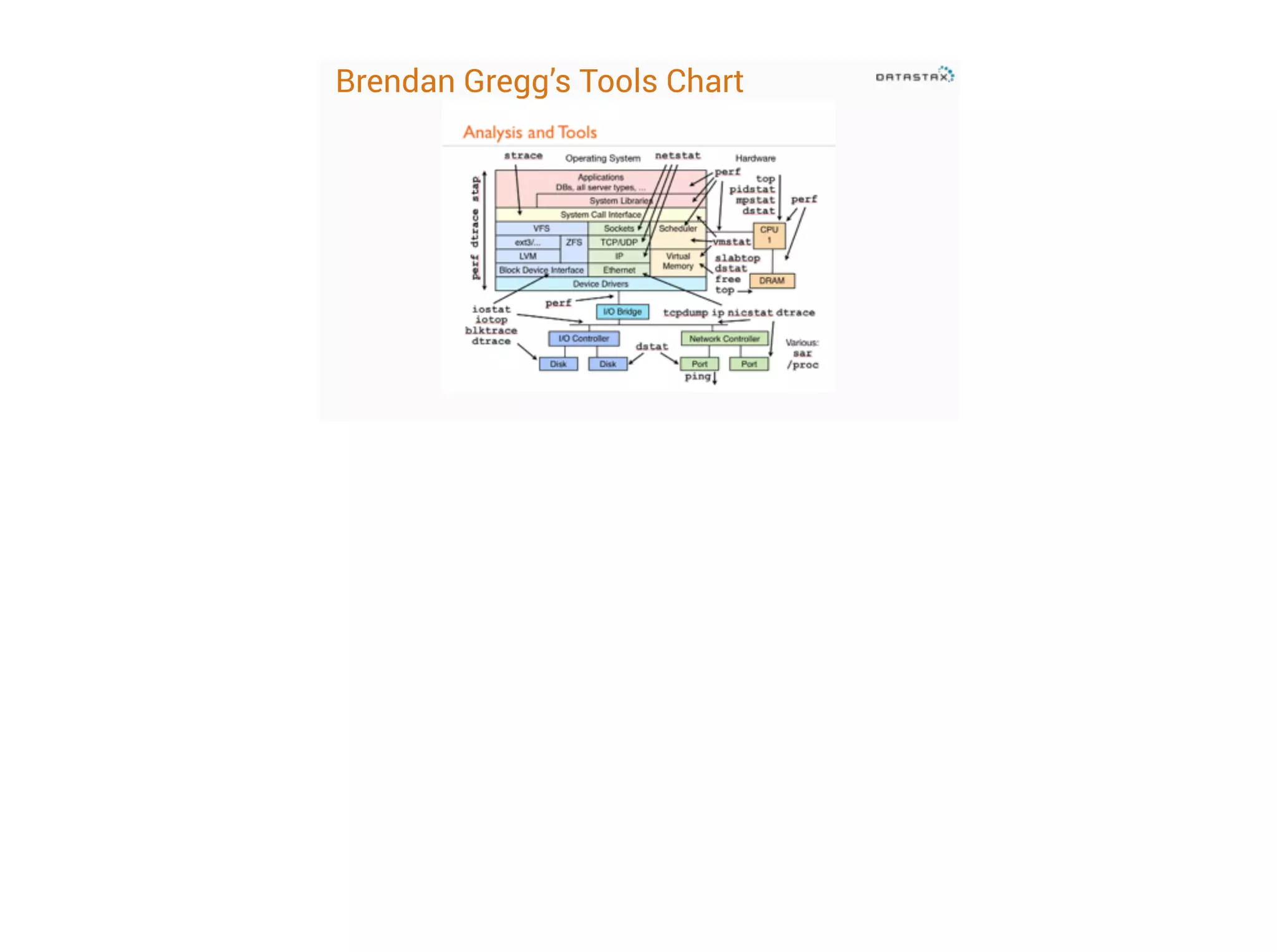 Brendan Gregg’s Tools Chart

 
