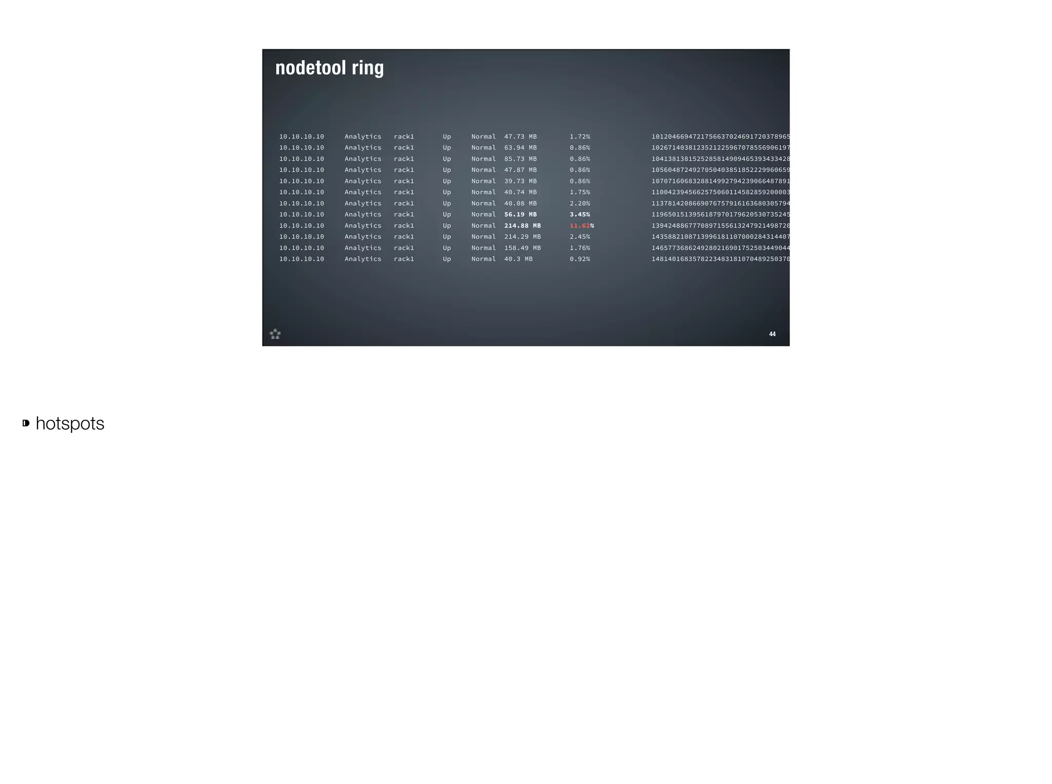 nodetool ring

10.10.10.10

Analytics

rack1

Up

Normal

47.73 MB

1.72%

101204669472175663702469172037896580098

10.10.10.10

Analytics

rack1

Up

Normal

63.94 MB

0.86%

102671403812352122596707855690619718940

10.10.10.10

Analytics

rack1

Up

Normal

85.73 MB

0.86%

104138138152528581490946539343342857782

10.10.10.10

Analytics

rack1

Up

Normal

47.87 MB

0.86%

105604872492705040385185222996065996624

10.10.10.10

Analytics

rack1

Up

Normal

39.73 MB

0.86%

107071606832881499279423906648789135466

10.10.10.10

Analytics

rack1

Up

Normal

40.74 MB

1.75%

110042394566257506011458285920000334950

10.10.10.10

Analytics

rack1

Up

Normal

40.08 MB

2.20%

113781420866907675791616368030579466301

10.10.10.10

Analytics

rack1

Up

Normal

56.19 MB

3.45%

119650151395618797017962053073524524487

10.10.10.10

Analytics

rack1

Up

Normal

214.88 MB

11.62%

139424886777089715561324792149872061049

10.10.10.10

Analytics

rack1

Up

Normal

214.29 MB

2.45%

143588210871399618110700028431440799305

10.10.10.10

Analytics

rack1

Up

Normal

158.49 MB

1.76%

146577368624928021690175250344904436129

10.10.10.10

Analytics

rack1

Up

Normal

40.3 MB

0.92%

148140168357822348318107048925037023042

!44
©2014 DataStax

⁍ hotspots

 