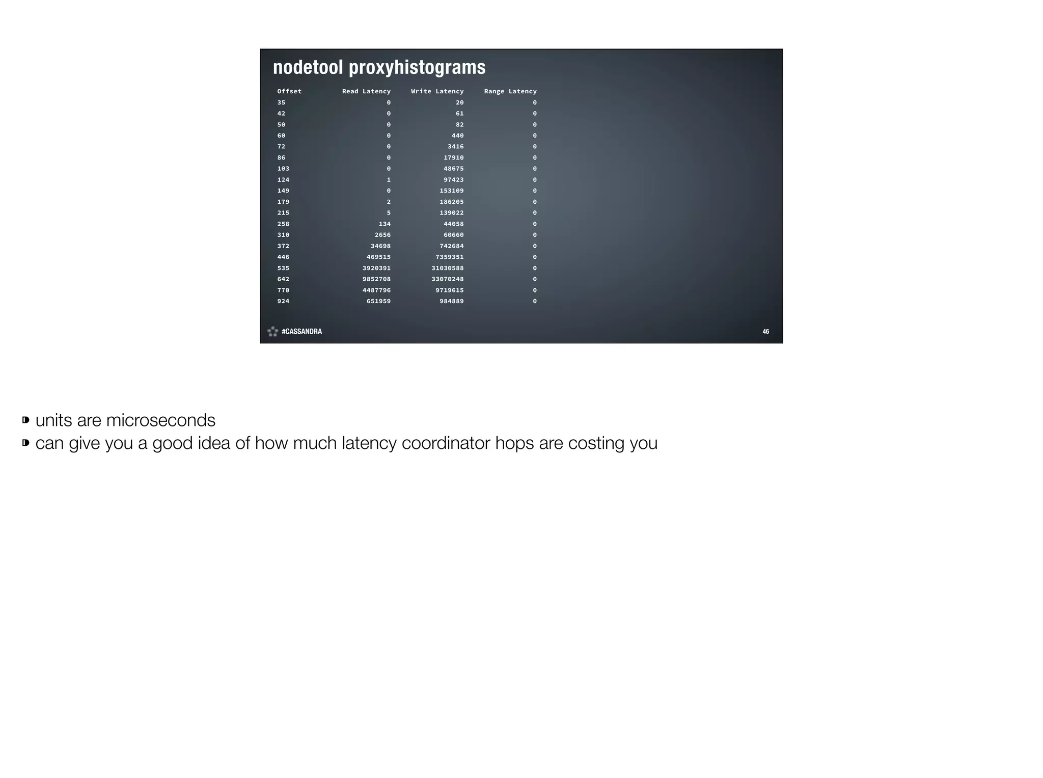 nodetool proxyhistograms
Offset

Read Latency

Write Latency

Range Latency

35

0

20

0

42

0

61

0

50

0

82

0

60

0

440

0

72

0

3416

0

86

0

17910

0

103

0

48675

0

124

1

97423

0

149

0

153109

0

179

2

186205

0

215

5

139022

0

258

134

44058

0

310

2656

60660

0

372

34698

742684

0

446

469515

7359351

0

535

3920391

31030588

0

642

9852708

33070248

0

770

4487796

9719615

0

924

651959

984889

0

#CASSANDRA
©2014 DataStax

⁍ units are microseconds
⁍ can give you a good idea of how much latency coordinator hops are costing you

!46

 