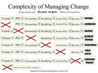Complexity of Managing Change Adapted from Enterprise Management Limited 1987 No plan-maximum pain.  No pain, no gain.   Maximise Gain by planning Denotes a lack of this component Vision PD Ownership Res&Org Action Plan Review change PD Review Action Plan Res&Org Ownership confusion Vision Review Action Plan Res&Org Ownership anxiety gradual change Vision PD Review Action Plan Res&Org Vision PD Review Action Plan Ownership frustration Vision PD Review Res&Org Ownership false starts Vision PD Action Plan Res&Org Ownership unknown impact 