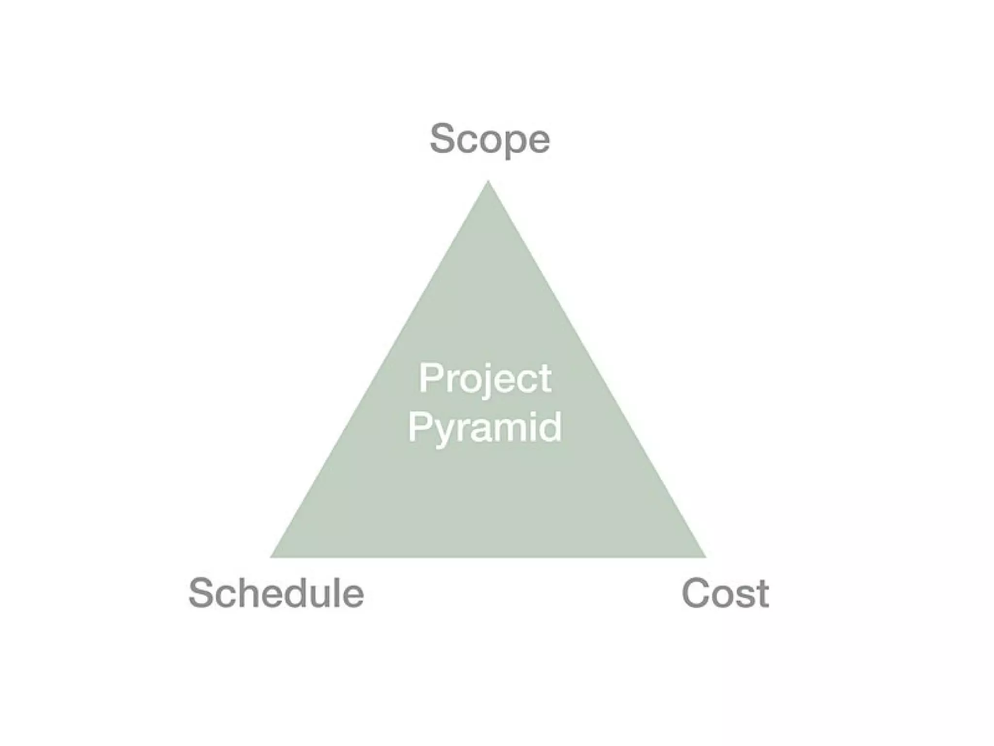 planning for slippage in advance Should features be deferred? Can the schedule be allowed to slip? By how much? Can you add staff or pay for overtime to meet the new schedule? Can quality slip because sound processes and quality control practices are neglected in the press to ship? 