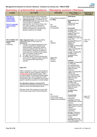 Management & treatment of common infections - Guidance for primary care – March 2022
Summary of antimicrobial guidance – Managing common infections
Page 10 of 53 Version HS v1.0 March 22
ILLNESS KEY POINTS TREATMENT ADULT DOSE (unless
otherwise stated)
DURATION OF
TREATMENT
NICE NG111
Pyelonephritis
(acute) 3-page
visual summary
PHE UTI: diagnostic
tools for primary
care
UTI in children and
young people
<16yrs
(continued)
good clinical evidence of UTI; leukocytes
may indicate infection outside urinary tract
❖ -nitrate & -leucocyte: UTI unlikely. Do not
start antibiotics, exclude other causes. Send
urine for culture if: suspected,
pyelonephritis, risk of serious illness, past
UTI, under 3 months, no response to
treatment within 24-48 hours and urine
sample not already sent, symptoms and
dipsticks results do not correlate
Other diagnostic tests: do not use CRP to
differentiate upper UTI from lower UTI.
Ultrasound:
❖ if proven UTI is atypical (seriously ill, poor
urine flow, abdominal or bladder mass,
raised creatinine, septicaemia, failure to
respond to antibiotic within 48 hours, non-
E.coli infection): ultrasound all children in
acute phase and undertake renal imaging
within 4-6 months if under 3 years
❖ ALL ages with recurrent UTI
❖ for children under 6 months OR those with
non-E.coli UTI: ultrasound within 6 weeks if
UTI not atypical AND responding to
antibiotic
Upper UTI:
Refer to paediatrics to: obtain a urine sample for
culture, assess for signs of systemic infection. If
red flag sepsis/likely significant delay, refer to
CCG & UK Sepsis Trust General Practice Sepsis
Screening & Action Tools in Appendix 8 within
this document. IM or IV Cefotaxime may be active
against a significant proportion of urinary isolates.
For alternative choices or recurrent UTI:
consult local microbiologist and choose antibiotics
based on culture and susceptibility results.
Self-care: advise OTC analgesics for pain relief
and drinking enough fluids to avoid dehydration.
Pivmecillinam (a penicillin)
if ≥ 40kg
OR
Amoxicillin
(if susceptible)
OR
Cefalexin
Upper UTI:
First line:
Cefalexin
OR
Co-amoxiclav
(only if culture results
available and susceptible)
Child doses:
Pivmecillinam if ≥
40kg
400mg STAT then
200mg TDS
Amoxicillin
3-11mths 125mg (up to
30mg/kg) TDS
1-4yrs 250mg (up to
30mg/kg) TDS
5-11yrs 500mg (up to
30mg/kg max 1gram per
dose) TDS
12-17yrs 500mg (up to
1gram) TDS
Cefalexin
3-11mths 12.5mg/kg BD
or 125mg BD
1-4yrs 12.5mg/kg BD or
125mg TDS
5-11yrs 12.5mg/kg BD
or 250mg TDS
12-17yrs 500mg
BD/TDS
Cefalexin
3-11mths 12.5mg/kg BD
or 125mg BD
(25 mg/kg BD-QDS
[max 1gram per dose
QDS] for severe
infections)
1-4yrs 12.5mg/kg BD or
125mg TDS
(25 mg/kg BD-QDS
[max 1gram per dose
QDS] for severe
infections)
5-11yrs 12.5mg/kg BD
or 250mg TDS
(25 mg/kg BD-QDS
[max 1gram per dose
QDS] for severe
infections)
12-15yrs 500mg
BD/TDS
Co-amoxiclav
125/31mg SF
suspension:
3-11mths 0.25mL/kg
TDS (doubled in severe
infection)
1-5yrs 0.25mL/kg or 5ml
TDS (doubled in severe
infection)
250/62mg SF
suspension:
6-11yrs 0.15mL/kg or
5ml TDS (doubled in
severe infection)
Tablets
12-15yrs 250/125mg
TDS (500/125mg TDS
in severe infection)
Lower UTI:
3 days
Upper UTI
7-10 days
 