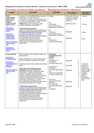 Management & treatment of common infections - Guidance for primary care – March 2022
Summary of antimicrobial guidance – Managing common infections
Page 11 of 53 Version HS v1.0 March 22
ILLNESS KEY POINTS TREATMENT ADULT DOSE (unless
otherwise stated)
DURATION OF
TREATMENT
Acute
pyelonephritis
(upper urinary
tract) in non-
pregnant
women and men
(aged ≥ 16 yrs)
NICE NG111
Pyelonephritis
(acute)
NICE NG111
Pyelonephritis
(acute) 3-page
visual summary
PHE UTI: diagnostic
tools for primary
care
Breastfeeding
information links
(SPS)
If previous or current MRGNO/ ESBL discuss with
microbiology or consider admission.
If admission not needed, send mid-stream urine
for culture and susceptibility, and start antibiotics.
If no response within 24 hours, admit.
If ESBL risk and with microbiology advice
consider IV antibiotic via outpatients.
*Safety issues with quinolones:
Avoid use of quinolones as recommended by the
MHRA Drug Safety Update (March 2019) based
on evidence that they may be very rarely
associated with disabling, long lasting or
potentially irreversible adverse reactions affecting
musculoskeletal and nervous system.
Fluoroquinolone treatment should be
discontinued at the first signs of a serious
adverse reaction, including tendon pain or
inflammation.
Cefalexin
OR
Co-amoxiclav
(only if culture results
available and susceptible)
OR
Trimethoprim
(only if culture results
available and susceptible)
OR
*Ciprofloxacin
(consider safety issues)
500 mg BD-TDS (up to
1 gram to 1.5 grams
TDS-QDS for severe
infections)
500/125 mg TDS
200mg BD
500mg BD
7-10 days
7-10 days
14 days
7 days
Acute prostatitis
NICE NG110
Prostatitis (acute)
NICE NG110
Prostatitis (acute) 2-
page visual
summary
PHE UTI: diagnostic
tools for primary
care
Send a mid-stream urine sample for culture and
start antibiotics.
Advise paracetamol (+/- low-dose weak opioid)
for pain, or ibuprofen if preferred and suitable.
Quinolones achieve higher prostate concentration
levels.
*Safety issue with trimethoprim and co-
trimoxazole: can cause hyperkalaemia,
particularly in the elderly, patients with renal
impairment or in patients receiving ACE
inhibitors, angiotensin receptor blockers or
potassium sparing diuretics. Close monitoring of
potassium is advised if trimethoprim or co-
trimoxazole is prescribed: 2-3 x a week for the
first 2 weeks, then fortnightly, and if no
abnormalities detected consider standard routine
monitoring. Also monitor LFT and FBC.
**Safety issues with quinolones:
Avoid use of quinolones as recommended by the
MHRA Drug Safety Update (March 2019) based
on evidence that they may be very rarely
associated with disabling, long lasting or
potentially irreversible adverse reactions affecting
musculoskeletal and nervous system.
Fluoroquinolone treatment should be
discontinued at the first signs of a serious
adverse reaction, including tendon pain or
inflammation.
Use guided
susceptibilities when
available
First line:
Trimethoprim (if
susceptible)
(*consider safety issue)
Ciprofloxacin (if
susceptible)
(**consider safety issues)
OR
Ofloxacin (if susceptible)
(**consider safety issues)
Second line:
(after discussion with
specialist)
*Co-trimoxazole
(*consider safety issue)
OR
Levofloxacin
200mg BD
500 mg BD
200mg BD
960mg BD
500mg OD
14 days then
review and
either stop or
continue for a
further 14 days if
needed (based
on history,
symptoms,
clinical
examination,
urine and blood
tests)
 