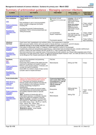 Management & treatment of common infections - Guidance for primary care – March 2022
Summary of antimicrobial guidance – Managing common infections
Page 12 of 53 Version HS v1.0 March 22
ILLNESS KEY POINTS TREATMENT ADULT DOSE (unless
otherwise stated)
DURATION OF
TREATMENT
GASTRO-INTESTINAL TRACT INFECTIONS TOP
Oral candidiasis
CKS
Drugs in pregnancy
information
(BUMPS)
Breastfeeding
information links
(SPS)
Topical azoles are more effective than topical
nystatin.
Oral candidiasis is rare in immunocompetent
adults; consider undiagnosed risk factors
including HIV.
Use 50mg fluconazole if extensive/severe
candidiasis; if HIV or immunocompromised use
100mg fluconazole.
Miconazole oral gel
(available OTC for children aged
≥4mths)
or if not tolerated:
Nystan®
suspension
Fluconazole capsules
4-24mths 1.25 ml (1/4
measuring spoon)
QDS (hold in mouth;
after food)
Adults and children
≥2yrs 2.5 ml (1/2
measuring spoon)
QDS (hold in mouth;
after food)
1ml (100,000 units)
QDS after meals (half
in each side)
50mg OD
7 days; continue
for 7 days after
resolved
7 days; continue
for 2 days after
resolved
7 days; further 7
days if persistent
Infectious
diarrhoea
Drugs in pregnancy
information
(BUMPS)
Breastfeeding
information links
(SPS)
Check travel, food, hospitalisation and antibiotic history. Fluid replacement is essential.
Refer previously healthy children with acute painful or bloody diarrhoea, to exclude E. coli 0157 infection.
Antibiotic therapy is not usually indicated unless patient is systemically unwell.
If the patient is systemically unwell, or if pregnant, initiate treatment on advice of microbiologist.
If systemically unwell and campylobacter suspected (e.g. undercooked meat and abdominal pain), consider clarithromycin
(caution in elderly with heart disease) 250-500 mg BD for 5–7 days if treated early (within 3 days).
Send stool specimens from suspected cases of food poisoning and after antibiotic use. Please notify suspected cases of food
poisoning to, and seek advice from, Devon, Cornwall and Somerset Health Protection Team, Tel: 0344 225 3557or out of hours
via the Musgrove Park Hospital switchboard on 01823 333444.
Giardiasis
BNF
BNFc
Drugs in pregnancy
information
(BUMPS)
Breastfeeding
information links
(SPS)
Give advice on rehydration and preventing
spread of infection.
Ensure that close contacts of the patient are also
examined for giardiasis and treated if infected.
Perform a stool sample analysis, if indicated, and
consider the need for antibiotics.
Check BNFc for children’s doses (3-days course).
Consider need for hospital admission.
First line:
Metronidazole 400mg oral TDS 5 days
Acute diverticulitis
NICE NG147 2-
page visual
summary
NICE NG147
Drugs in pregnancy
information
(BUMPS)
Breastfeeding
information links
(SPS)
There is no robust evidence to support the use
antibiotics for treating diverticulitis in primary
care. Prescribers are therefore advised to
exercise careful clinical judgment and keep the
use of antibiotics to the necessary minimum.
Contact microbiology if pregnant or
breastfeeding.
This local guidance takes into account safety,
cost-effectiveness and antimicrobial resistance,
and stratifies treatment based on episode
severity:
-Mild - symptoms of diverticulitis with no
inflammatory response; no antibiotics required;
advise fluid intake and analgesia if required
-Mild to moderate - symptoms of diverticulitis
with evidence of inflammatory response = 2 or
more SIRS criteria: Temp  38.3ºC or ˂ 36.0ºC,
Pulse  90/min, RR  20/min, New
confusion/drowsy, Glucose  7.7mmol/L (non-
diabetic patient), WBC  12 or ˂ 4x109
/L
-Moderate to severe – acute hospital
assessment/ admission.
If immunocompromised
and in some other clinical
circumstances it may be
appropriate to treat
mild to moderate
episodes:
Doxycycline
PLUS
Metronidazole
200mg stat then
100mg OD
400mg TDS
7 days - review
within
48 hours
 