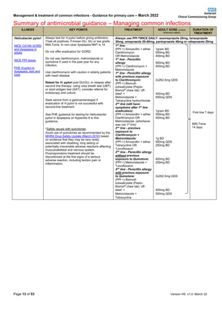 Management & treatment of common infections - Guidance for primary care – March 2022
Summary of antimicrobial guidance – Managing common infections
Page 13 of 53 Version HS v1.0 March 22
ILLNESS KEY POINTS TREATMENT ADULT DOSE (unless
otherwise stated)
DURATION OF
TREATMENT
Helicobacter pylori
NICE CG184 GORD
and dyspepsia in
adults
NICE PPI doses
PHE H.pylori in
dyspepsia: test and
treat
Always test for H.pylori before giving antibiotics.
Treat all positives, if known DU, GU or low grade
MALToma. In non-ulcer dyspepsia NNT is 14.
Do not offer eradication for GORD.
Do not use clarithromycin, metronidazole or
quinolone if used in the past year for any
infection.
Use clarithromycin with caution in elderly patients
with heart disease.
Retest for H. pylori post DU/GU, or relapse after
second line therapy: using urea breath test (UBT)
or stool antigen test (SAT); consider referral for
endoscopy and culture.
Seek advice from a gastroenterologist if
eradication of H pylori is not successful with
second-line treatment.
See PHE guidance for testing for Helicobacter
pylori in dyspepsia on Appendix 8 to this
guidance.
*Safety issues with quinolones:
Avoid use of quinolones as recommended by the
MHRA Drug Safety Update (March 2019) based
on evidence that they may be very rarely
associated with disabling, long lasting or
potentially irreversible adverse reactions affecting
musculoskeletal and nervous system.
Fluoroquinolone treatment should be
discontinued at the first signs of a serious
adverse reaction, including tendon pain or
inflammation.
Always use PPI TWICE DAILY: esomeprazole 20mg, lansoprazole
30mg, omeprazole 20-40mg, pantoprazole 40mg or rabeprazole 20mg
1st
line:
(PPI +) Amoxicillin + either
Clarithromycin
OR Metronidazole
1st
line - Penicillin
allergy:
(PPI +) Clarithromycin +
Metronidazole
1st
line - Penicillin allergy
with previous exposure
to Clarithromycin:
(PPI +) Bismuth
subsalicylate (Pepto-
Bismol®
chew tab) ‘off-
label’ +
Metronidazole +
Tetracycline hydrochloride
2nd
line (still have
symptoms after 1st
line
eradication):
(PPI +) Amoxicillin + either
Clarithromycin OR
Metronidazole (whichever
was not 1st
line)
2nd
line - previous
exposure to
Clarithromycin +
Metronidazole:
(PPI +) Amoxicillin + either
Tetracycline OR
*Levofloxacin
2nd
line - Penicillin allergy
without previous
exposure to Quinolone:
(PPI +) Metronidazole +
*Levofloxacin
2nd
line - Penicillin allergy
with previous exposure
to Quinolone:
(PPI +) Bismuth
subsalicylate (Pepto-
Bismol®
chew tab) ‘off-
label’ +
Metronidazole +
Tetracycline
1gram BD
500mg BD
400mg BD
500mg BD
400mg BD
2x262.5mg QDS
400mg BD
500mg QDS
1gram BD
500mg BD
400mg BD
1g BD
500mg QDS
250mg BD
400mg BD
250mg BD
2x262.5mg QDS
400mg BD
500mg QDS
First line 7 days
MALToma
14 days
 