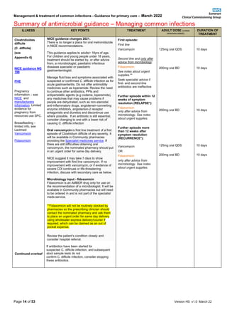 Management & treatment of common infections - Guidance for primary care – March 2022
Summary of antimicrobial guidance – Managing common infections
Page 14 of 53 Version HS v1.0 March 22
ILLNESS KEY POINTS TREATMENT ADULT DOSE (unless
otherwise stated)
DURATION OF
TREATMENT
Clostridioides
difficile
(C. difficile)
(see
Appendix 6)
NICE guidance NG
199
PHE
Pregnancy
information – see
NICE and
manufacturers
information. Limited
evidence for
pregnancy from
resources use SPC.
Breastfeeding -
limited info, see
Lactmed:
Vancomycin
Fidaxomicin
Continued overleaf
NICE guidance changes 2021.
There is no longer a place for oral metronidazole
in NICE recommendations.
This guidance applies to adults> 18yrs of age.
For children and young people under 18 years,
treatment should be started by, or after advice
from, a microbiologist, paediatric infectious
diseases specialist or paediatric
gastroenterologist.
Manage fluid loss and symptoms associated with
suspected or confirmed C. difficile infection as for
acute gastroenteritis. Do not offer antimotility
medicines such as loperamide. Review the need
to continue other antibiotics, PPIs and
antiperistaltic agents (e.g codeine, loperamide),
any medicines that may cause problems if
people are dehydrated, such as non-steroidal
anti-inflammatory drugs, angiotensin-converting
enzyme inhibitors, angiotensin-2 receptor
antagonists and diuretics and discontinue use
where possible. If an antibiotic is still essential,
consider changing to one with a lower risk of
causing C. difficile infection
Oral vancomycin is first line treatment of a first
episode of Clostridium difficile of any severity. It
will be available in Community pharmacies
providing the Specialist medicines service. If
there are still difficulties obtaining oral
vancomycin, the nominated pharmacy should put
in an urgent order for same day delivery.
NICE suggest it may take 7 days to show
improvement with first line vancomycin. If no
improvement with vancomycin, or if evidence of
severe CDI continues or life-threatening
infection, discuss with secondary care as below.
Microbiology input - fidaxomicin
Fidaxomicin is an AMBER drug only for use on
the recommendation of a microbiologist. It will be
available in Community pharmacies but will need
to be ordered in and is not part of the specialist
meds service.
**Fidaxomicin will not be routinely stocked by
pharmacies so the prescribing clinician should
contact the nominated pharmacy and ask them
to place an urgent order for same day delivery
using wholesaler express delivery/courier if
required, which can be claimed as an out of
pocket expense.
Review the patient’s condition closely and
consider hospital referral.
If antibiotics have been started for
suspected C. difficile infection, and subsequent
stool sample tests do not
confirm C. difficile infection, consider stopping
these antibiotics.
First episode:
First line
Vancomycin
Second line and only after
advice from microbiology:
Fidaxomicin
See notes about urgent
supplies.**
Seek specialist advice if
first- and second-line
antibiotics are ineffective
Further episode within 12
weeks of symptom
resolution (RELAPSE*):
Fidaxomicin
only after advice from
microbiology. See notes
about urgent supplies.
Further episode more
than 12 weeks after
symptom resolution
(RECURRENCE*):
Vancomycin
OR
Fidaxomicin
only after advice from
microbiology. See notes
about urgent supplies.
125mg oral QDS
200mg oral BD
200mg oral BD
125mg oral QDS
200mg oral BD
10 days
10 days
10 days
10 days
10 days
 