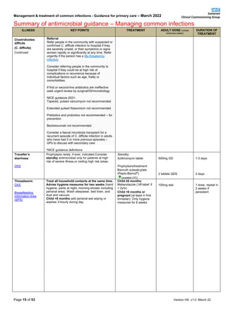Management & treatment of common infections - Guidance for primary care – March 2022
Summary of antimicrobial guidance – Managing common infections
Page 15 of 53 Version HS v1.0 March 22
ILLNESS KEY POINTS TREATMENT ADULT DOSE (unless
otherwise stated)
DURATION OF
TREATMENT
Clostridioides
difficile
(C. difficile)
Continued
Referral
Refer people in the community with suspected or
confirmed C. difficile infection to hospital if they
are severely unwell, or their symptoms or signs
worsen rapidly or significantly at any time. Refer
urgently if the person has a life-threatening
infection.
Consider referring people in the community to
hospital if they could be at high risk of
complications or recurrence because of
individual factors such as age, frailty or
comorbidities.
If first or second-line antibiotics are ineffective
seek urgent review by surgical/GI/microbiology
NICE guidance 2021-
Tapered, pulsed vancomycin not recommended
Extended pulsed fidaxomicin not recommended
Prebiotics and probiotics not recommended – for
prevention
Bezlotoxumab not recommended
Consider a faecal microbiota transplant for a
recurrent episode of C. difficile infection in adults
who have had 2 or more previous episodes –
GPs to discuss with secondary care
*NICE guidance definitions
Traveller’s
diarrhoea
CKS
Prophylaxis rarely, if ever, indicated.Consider
standby antimicrobial only for patients at high
risk of severe illness,or visiting high risk areas.
Standby:
Azithromycin tablet
Prophylaxis/treatment:
Bismuth subsalicylate
(Pepto-Bismol®
)
(available OTC)
500mg OD
2 tablets QDS
1-3 days
2 days
Threadworm
CKS
Breastfeeding
information links
(SPS)
Treat all household contacts at the same time.
Advise hygiene measures for two weeks (hand
hygiene, pants at night, morning shower including
perianal area). Wash sleepwear, bed linen, and
dust and vacuum.
Child <6 months add perianal wet wiping or
washes 3-hourly during day.
Child ≥6 months:
Mebendazole (‘off-label’ if
< 2yrs)
Child <6 months or
pregnant (at least in first
trimester): Only hygiene
measures for 6 weeks
100mg stat 1 dose, repeat in
2 weeks if
persistent
 