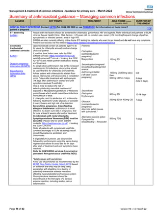 Management & treatment of common infections - Guidance for primary care – March 2022
Summary of antimicrobial guidance – Managing common infections
Page 16 of 53 Version HS v1.0 March 22
ILLNESS KEY POINTS TREATMENT ADULT DOSE (unless
otherwise stated)
DURATION OF
TREATMENT
GENITAL TRACT INFECTIONS Contact UKTIS (Tel. 0844 892 0909 or use TOXBASE®) for information on foetal risks if
patient is pregnant
TOP
STI screening
BASHH
People with risk factors should be screened for chlamydia, gonorrhoea, HIV and syphilis. Refer individual and partners to GUM
clinic or Sexual Health Clinic. Risk factors: < 25 years old, no condom use, recent (<12 months)/frequent change of partner,
symptomatic or infected partner, area of high HIV.
SWISH are also currently offering online home STI testing for patients who want to get tested and do not have any symptoms.
Patients can access via this website https://www.freetest.me/landing/swish/swishservice
Chlamydia
trachomatis/
urethritis/ cervicitis
BASHH
Drugs in pregnancy
information (BUMPS)
Breastfeeding
information links
(SPS)
Opportunistically screen all patients aged 15 to
24 years for chlamydia annually and on change
of sexual partner.
If positive, treat index case, refer to GUM
SWISH services: https://swishservices.co.uk/
swish@somersetFT.nhs.uk / booking line 0300
124 5010 and initiate partner notification, testing
and treatment.
As single dose azithromycin has led to increased
resistance in GU infections, doxycycline should
be used first line for chlamydia and urethritis.
Advise patient with chlamydia to abstain from
sexual intercourse until doxycycline is completed
or for 7 days after treatment with azithromycin
(14 days after azithromycin started and until
symptoms resolved if urethritis).
This is likely to reduce the risk of
selecting/inducing macrolide resistance if
exposed to Mycoplasma genitalium or Neisseria
gonorrhoeae which would make these infections
more difficult to treat.
If chlamydia, test for reinfection at 3 to 6months
following treatment if under 25years; or consider
if over 25years and high risk of re-infection.
Second line, pregnancy, breastfeeding,
allergy or intolerance: azithromycin is most
effective. As lower cure rate in pregnancy, test
for cure at least 6 weeks after end of treatment.
In individuals with rectal chlamydia,
Lymphogranuloma Venereum (LGV) must be
excluded. Please refer to GUM. SWISH
contacts: https://swishservices.co.uk/ / booking
line 0300 124 5010
Refer all patients with symptomatic urethritis
(urethral discharge) to GUM as testing should
include Mycoplasma genitalium and
Gonorrhoea.
If M.genitalium is proven, use doxycycline
followed by azithromycin using the same dosing
regimen and advise to avoid sex for 14 days
after start of treatment and until symptoms have
resolved.
Refer to GUM SWISH services if recurrent or
persistent Non-gonococcal urethritis (NGU).
*Safety issues with quinolones:
Avoid use of quinolones as recommended by the
MHRA Drug Safety Update (March 2019) based
on evidence that they may be very rarely
associated with disabling, long lasting or
potentially irreversible adverse reactions
affecting musculoskeletal and nervous system.
Fluoroquinolone treatment should be
discontinued at the first signs of a serious
adverse reaction, including tendon pain or
inflammation.
First line:
First option:
(contraindicated in
pregnancy)
Doxycycline
Second option/pregnant/
breastfeeding/allergy/intol
erance:
Azithromycin tablet
(‘off-label’ use in
pregnancy)
Second line:
First option
Erythromycin
Ofloxacin
(contraindicated in
pregnancy)
Also note safety issues
with quinolones.*
Alternative second option
if pregnant or
breastfeeding – Amoxicillin
100mg BD
1000mg (2x500mg tabs)
then
500mg OD for 2 days
500mg BD
200mg BD or 400mg OD
500mg TDS
7 days
stat
2 days
(total 3 days)
10-14 days
7 days
7 days
 