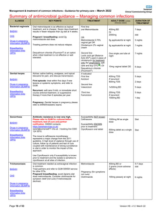 Management & treatment of common infections - Guidance for primary care – March 2022
Summary of antimicrobial guidance – Managing common infections
Page 18 of 53 Version HS v1.0 March 22
ILLNESS KEY POINTS TREATMENT ADULT DOSE (unless
otherwise stated)
DURATION OF
TREATMENT
Bacterial vaginosis
BASHH
CKS
Drugs in pregnancy
information (BUMPS)
Breastfeeding
information links
(SPS)
Oral metronidazole is as effective as topical
treatment, and is cheaper. Seven days treatment
results in fewer relapses than 2g stat at 4 weeks.
Pregnant / breastfeeding: avoid 2g
metronidazole stat dose.
Treating partners does not reduce relapse.
Dequalinium chloride (Fluomizin®
) is an option
when initial treatment is not effective or well
tolerated.
First line:
oral Metronidazole
OR
Metronidazole 0.75%
vaginal gel OR
Clindamycin 2% vaginal
cream
Second line:
Lactic acid gel (Balance
Activ BV®
) used in place of
clindamycin for treatment
only (for prophylaxis: self-
care and buy OTC ) Or
Dequalinium chloride
(Fluomizin®
)
400mg BD
Or
2000mg
5g applicatorful at night
5g applicatorful at night
One single use tube at
night
10mg vaginal tablet OD
7 days
stat
5 nights
7 nights
7 nights
6 days
Genital herpes
BASHH
Drugs in pregnancy
information (BUMPS)
Breastfeeding
information links
(SPS)
Advise: saline bathing, analgesia, and topical
lidocaine for pain, and discuss transmission.
First episode: treat within five days if new
lesions or systemic symptoms, and refer to
GUM.
Recurrent: self-care if mild, or immediate short
course antiviral treatment, or suppressive
therapy if more than 6 episodes per year.
Pregnancy: Genital herpes in pregnancy please
refer to SWISH/obstetric teams
If indicated:
First line:
Aciclovir
Second line:
Valaciclovir
Third line:
Famciclovir
400mg TDS
If recurrent:
800mg TDS
1x500mg BD
250mg TDS
If recurrent:
1000mg BD
5 days
2 days
5 days
5 days
1 day
Gonorrhoea
BASHH
Drugs in pregnancy
information (BUMPS)
Breastfeeding
information links
(SPS)
Antibiotic resistance is now very high.
Please refer to GUM for cultures before
treatment, test of cure and partner
notification. SWISH contacts:
https://swishservices.co.uk/
swish@somersetFT.nhs.uk / booking line 0300
124 5010.
The move to ceftriaxone monotherapy
represents a major change from the 2011
guideline. A high level of vigilance through use of
culture, follow up of patients and test of cure
coupled with maintenance of strong surveillance
is vital in order to monitor the impact of this
approach.
Use Ciprofloxacin only If susceptibility is known
prior to treatment and the isolate is sensitive to
ciprofloxacin at all sites of infection.
Susceptibility NOT known:
Ceftriaxone
Susceptibility KNOWN
prior to treatment:
Ciprofloxacin oral tablet
1000mg IM as single
dose
500mg tablet as a single
dose
Stat
Stat
Trichomoniasis
BASHH
CKS
Drugs in pregnancy
information (BUMPS)
Breastfeeding
information links
(SPS)
Oral treatment needed as extravaginal infection
is common.
Treat partners and refer to GUM SWISH service
for other STIs.
Pregnant/ breastfeeding: avoid 2grams stat
dose metronidazole. Consider clotrimazole for
symptom relief (not cure) if metronidazole
declined.
Metronidazole
Pregnancy (for symptoms
not cure):
Clotrimazole
400mg BD or
2 grams (more adverse
effects)
100mg pessary at night
5-7 days
stat
6 nights
 