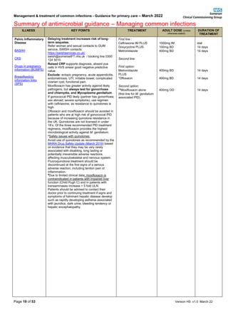 Management & treatment of common infections - Guidance for primary care – March 2022
Summary of antimicrobial guidance – Managing common infections
Page 19 of 53 Version HS v1.0 March 22
ILLNESS KEY POINTS TREATMENT ADULT DOSE (unless
otherwise stated)
DURATION OF
TREATMENT
Pelvic Inflammatory
Disease
BASHH
CKS
Drugs in pregnancy
information (BUMPS)
Breastfeeding
information links
(SPS)
Delaying treatment increases risk of long-
term sequelae.
Refer woman and sexual contacts to GUM
service. SWISH contacts:
https://swishservices.co.uk/
swish@somersetFT.nhs.uk / booking line 0300
124 5010.
Raised CRP supports diagnosis, absent pus
cells in HVS smear good negative predictive
value.
Exclude: ectopic pregnancy, acute appendicitis,
endometriosis, UTI, irritable bowel, complicated
ovarian cyst, functional pain.
Moxifloxacin has greater activity against likely
pathogens, but always test for gonorrhoea
and chlamydia, and Mycoplasma genitalium.
If gonococcal PID likely (partner has gonorrhoea;
sex abroad; severe symptoms), use regimen
with ceftriaxone, as resistance to quinolones is
high.
Ofloxacin and moxifloxacin should be avoided in
patients who are at high risk of gonococcal PID
because of increasing quinolone resistance in
the UK. Quinolones are not licensed in under
18’s. Of the three recommended PID treatment
regimens, moxifloxacin provides the highest
microbiological activity against M. genitalium.
*Safety issues with quinolones:
Avoid use of quinolones as recommended by the
MHRA Drug Safety Update (March 2019) based
on evidence that they may be very rarely
associated with disabling, long lasting or
potentially irreversible adverse reactions
affecting musculoskeletal and nervous system.
Fluoroquinolone treatment should be
discontinued at the first signs of a serious
adverse reaction, including tendon pain or
inflammation.
#
Due to limited clinical data, moxifloxacin is
contraindicated in patients with impaired liver
function (Child Pugh C) and in patients with
transaminases increase > 5 fold ULN.
Patients should be advised to contact their
doctor prior to continuing treatment if signs and
symptoms of fulminant hepatic disease develop
such as rapidly developing asthenia associated
with jaundice, dark urine, bleeding tendency or
hepatic encephalopathy.
First line :
Ceftriaxone IM PLUS
Doxycycline PLUS
Metronidazole
Second line:
First option:
Metronidazole
PLUS
*Ofloxacin
Second option:
#
*Moxifloxacin alone
(first line for M. genitalium
associated PID)
1000mg IM
100mg BD
400mg BD
400mg BD
400mg BD
400mg OD
stat
14 days
14 days
14 days
14 days
14 days
 