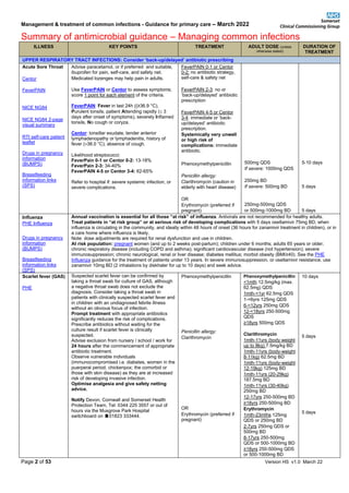 Management & treatment of common infections - Guidance for primary care – March 2022
Summary of antimicrobial guidance – Managing common infections
Page 2 of 53 Version HS v1.0 March 22
ILLNESS KEY POINTS TREATMENT ADULT DOSE (unless
otherwise stated)
DURATION OF
TREATMENT
UPPER RESPIRATORY TRACT INFECTIONS: Consider ‘back-up/delayed’ antibiotic prescribing
Acute Sore Throat
Centor
FeverPAIN
NICE NG84
NICE NG84 2-page
visual summary
RTI self-care patient
leaflet
Drugs in pregnancy
information
(BUMPS)
Breastfeeding
information links
(SPS)
Advise paracetamol, or if preferred and suitable,
ibuprofen for pain, self-care, and safety net.
Medicated lozenges may help pain in adults.
Use FeverPAIN or Centor to assess symptoms;
score 1 point for each element of the criteria.
FeverPAIN: Fever in last 24h ((≥36.9 °C),
Purulent tonsils, patient Attending rapidly ( 3
days after onset of symptoms), severely Inflamed
tonsils, No cough or coryza.
Centor: tonsillar exudate, tender anterior
lymphadenopathy or lymphadenitis, history of
fever (˃38.0 °C), absence of cough.
Likelihood streptococci:
FeverPain 0-1 or Centor 0-2: 13-18%
FeverPain 2-3: 34-40%
FeverPAIN 4-5 or Centor 3-4: 62-65%
Refer to hospital if: severe systemic infection, or
severe complications.
FeverPAIN 0-1 or Centor
0-2: no antibiotic strategy,
self-care & safety net
FeverPAIN 2-3: no or
‘back-up/delayed’ antibiotic
prescription
FeverPAIN 4-5 or Centor
3-4: immediate or ‘back-
up/delayed’ antibiotic
prescription.
Systemically very unwell
or high risk of
complications: immediate
antibiotic.
Phenoxymethylpenicillin
Penicillin allergy:
Clarithromycin (caution in
elderly with heart disease)
OR
Erythromycin (preferred if
pregnant)
500mg QDS
If severe: 1000mg QDS
250mg BD
If severe: 500mg BD
250mg-500mg QDS
or 500mg-1000mg BD
5-10 days
5 days
5 days
Influenza
PHE Influenza
Drugs in pregnancy
information
(BUMPS)
Breastfeeding
information links
(SPS)
Annual vaccination is essential for all those “at risk” of influenza. Antivirals are not recommended for healthy adults.
Treat patients in “at risk group” or at serious risk of developing complications with 5 days oseltamivir 75mg BD, when
influenza is circulating in the community, and ideally within 48 hours of onset (36 hours for zanamivir treatment in children), or in
a care home where influenza is likely.
Note: dose adjustments are required for renal dysfunction and use in children.
At risk population: pregnant women (and up to 2 weeks post-partum); children under 6 months; adults 65 years or older;
chronic respiratory disease (including COPD and asthma); significant cardiovascular disease (not hypertension); severe
immunosuppression; chronic neurological, renal or liver disease; diabetes mellitus; morbid obesity (BMI≥40). See the PHE
Influenza guidance for the treatment of patients under 13 years. In severe immunosuppression, or oseltamivir resistance, use
zanamivir 10mg BD (2 inhalations by diskhaler for up to 10 days) and seek advice.
Scarlet fever (GAS)
PHE
Suspected scarlet fever can be confirmed by
taking a throat swab for culture of GAS, although
a negative throat swab does not exclude the
diagnosis. Consider taking a throat swab in
patients with clinically suspected scarlet fever and
in children with an undiagnosed febrile illness
without an obvious focus of infection.
Prompt treatment with appropriate antibiotics
significantly reduces the risk of complications.
Prescribe antibiotics without waiting for the
culture result if scarlet fever is clinically
suspected.
Advise exclusion from nursery / school / work for
24 hours after the commencement of appropriate
antibiotic treatment.
Observe vulnerable individuals
(immunocompromised i.e. diabetes, women in the
puerperal period, chickenpox; the comorbid or
those with skin disease) as they are at increased
risk of developing invasive infection.
Optimise analgesia and give safety netting
advice.
Notify Devon, Cornwall and Somerset Health
Protection Team, Tel: 0344 225 3557 or out of
hours via the Musgrove Park Hospital
switchboard on 01823 333444.
Phenoxymethylpenicillin
Penicillin allergy:
Clarithromycin
OR
Erythromycin (preferred if
pregnant)
Phenoxymethylpenicillin
<1mth 12.5mg/kg (max.
62.5mg) QDS
1mth-<1yr 62.5mg QDS
1-<6yrs 125mg QDS
6-<12yrs 250mg QDS
12-<18yrs 250-500mg
QDS
≥18yrs 500mg QDS
Clarithromycin
1mth-11yrs (body weight
up to 8kg) 7.5mg/kg BD
1mth-11yrs (body-weight
8-11kg) 62.5mg BD
1mth-11yrs (body-weight
12-19kg) 125mg BD
1mth-11yrs (20-29kg)
187.5mg BD
1mth-11yrs (30-40kg)
250mg BD
12-17yrs 250-500mg BD
≥18yrs 250-500mg BD
Erythromycin
1mth-23mths 125mg
QDS or 250mg BD
2-7yrs 250mg QDS or
500mg BD
8-17yrs 250-500mg
QDS or 500-1000mg BD
≥18yrs 250-500mg QDS
or 500-1000mg BD
10 days
5 days
5 days
 