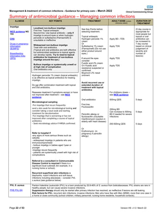 Management & treatment of common infections - Guidance for primary care – March 2022
Summary of antimicrobial guidance – Managing common infections
Page 22 of 53 Version HS v1.0 March 22
ILLNESS KEY POINTS TREATMENT ADULT DOSE (unless
otherwise stated)
DURATION OF
TREATMENT
Impetigo
NICE guidance NG
153
CKS
Drugs in pregnancy
information
(BUMPS)
Breastfeeding
information links
(SPS)
Hydrogen peroxide 1% cream (topical antiseptic)
is as effective as topical antibiotics for treating
impetigo.
Do not offer combination treatment with topical
and oral antibiotics.
Reassess treatment if symptoms worsen or have
not improved after treatment – see NICE
guidance
Microbiological sampling
-For impetigo that recurs frequently:
send a skin swab for microbiological testing and
consider taking a nasal swab and starting
treatment for decolonisation
-For impetigo that is worsening or has not
improved after completing a course of topical
antibiotics
- Seek microbiology advice if MRSA confirmed.
Refer to hospital if
-any signs of more serious illness such as
cellulitis
- widespread impetigo in patients who are
immunocompromised
- bullous impetigo in babies aged 1year or
younger
-impetigo recurs frequently
- patients are systemically unwell with high risk of
complications
Referral to a consultant in Communicable
Disease Control is required if there is a
significant local outbreak (for example, in a
nursing home or school).
Recurrent superficial skin infections ie
blepharitis, nostril infections and soft tissue
infections including abscesses – consider PVL
s.aureus (see guidance below)
See Key Points before
selecting treatment.
Topical antiseptic
Hydrogen peroxide 1%
cream
Or
Sulfadiazine 1% cream
(Flamazine®) (Do not use
either product around
eyes.)
If around the eyes
consider
Fusidic acid 2% cream
Or if fusidic acid
resistance suspected or
confirmed
Mupirocin 2% nasal
ointment
Avoid recurrent use or
extended duration of
treatment with topical
antibiotics
Oral antibiotics
First line:
Flucloxacillin
Penicillin allergy or
flucloxacillin unsuitable:
Clarithromycin (caution in
elderly with heart disease)
Or
Erythromycin (in
pregnancy if penicillin
allergy)
Apply BD –TDS
Apply TDS
Apply TDS
Apply TDS
For childrens doses –
see NICE guidance
500mg QDS
250mg BD
Can increase to 500mg
BD if needed for severe
infections
250-500mg QDS
(5 day course is
appropriate for
most people but
topical or oral
antibiotics can
be increased to
7 day course
based on clinical
judgement of
severity and
number of
lesions)
5 days
5 days
5 days
PVL S. aureus
PHE PVL-SA
Panton-Valentine Leukocidin (PVL) is a toxin produced by 20.8-46% of S. aureus from boils/abscesses. PVL strains are rare in
healthy people, but can cause severe invasive infections.
Suppression therapy should only be started after primary infection has resolved, as ineffective if lesions are still leaking.
Risk factors for PVL: recurrent skin infections; invasive infections; Men who have Sex with Men (MSM); more than one case in
a home or close community (school children; military personnel; nursing home residents; household contacts).
Localised non-bullous impetigo
First line: Topical antiseptic
Second line: Use topical antibiotic – only if
impetigo is around eyes or when hydrogen
peroxide or sulfadiazine (Flamazine®) is
unsuitable or ineffective
Widespread non-bullous impetigo
Treat with oral antibiotics.
(Topical and oral antibiotics are both effective
but antimicrobial resistance to topical agents
can develop rapidly. Try to reserve topical
antibiotics for treatment of non-bullous
impetigo around the eye.)
Bullous impetigo or systemically unwell or
at high risk of complication
Oral antibiotics only
 