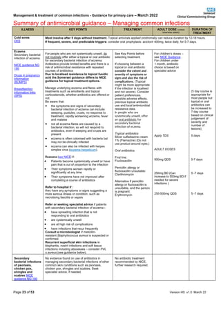 Management & treatment of common infections - Guidance for primary care – March 2022
Summary of antimicrobial guidance – Managing common infections
Page 23 of 53 Version HS v1.0 March 22
ILLNESS KEY POINTS TREATMENT ADULT DOSE (unless
otherwise stated)
DURATION OF
TREATMENT
Cold sores
CKS
Most resolve after 5 days without treatment. Topical antivirals applied prodromally can reduce duration by 12-18 hours.
If frequent, severe, and predictable triggers: consider oral prophylaxis: aciclovir 400mg, twice daily, for 5-7 days.
Eczema
Secondary bacterial
infection of eczema.
NICE guidance NG
190
Drugs in pregnancy
information
(BUMPS)
Breastfeeding
information links
(SPS)
For people who are not systemically unwell, do
not routinely offer either a topical or oral antibiotic
for secondary bacterial infection of eczema.
Antibiotics provide limited benefits and there is a
risk of antimicrobial resistance with repeated
courses of antibiotics
Due to localised resistance to topical fusidic
acid the Somerset guidance differs to NICE
guidance for topical treatment options.
Manage underlying eczema and flares with
treatments such as emollients and topical
corticosteroids, whether antibiotics are offered or
not.
Be aware that:
• the symptoms and signs of secondary
bacterial infection of eczema can include:
weeping, pustules, crusts, no response to
treatment, rapidly worsening eczema, fever
and malaise
• not all eczema flares are caused by a
bacterial infection, so will not respond to
antibiotics, even if weeping and crusts are
present
• eczema is often colonised with bacteria but
may not be clinically infected
• eczema can also be infected with herpes
simplex virus (eczema herpeticum).
Reassess (see NICE) if:
• Patients become systemically unwell or have
pain that is out of proportion to the infection
• Their symptoms worsen rapidly or
significantly at any time
• Their symptoms have not improved after
completing a course of antibiotics
Refer to hospital if :
they have any symptoms or signs suggesting a
more serious illness or condition, such as
necrotising fasciitis or sepsis
Refer or seeking specialist advice if patients
with secondary bacterial infection of eczema :
• have spreading infection that is not
responding to oral antibiotics
• are systemically unwell
• are at high risk of complications
• have infections that recur frequently
Consult a microbiologist if meticillin-
resistant Staphylococcus aureus is suspected or
confirmed.
Recurrent superficial skin infections ie
blepharitis, nostril infections and soft tissue
infections including abscesses – consider PVL
s.aureus (see guidance below).
See Key Points before
selecting treatment.
If choosing between a
topical or oral antibiotic
consider the extent and
severity of symptoms or
signs and also the risk of
complications. (Topical
might be more appropriate
if the infection is localised
and not severe). Consider
patient preferences,
possible adverse effects,
previous topical antibiotic
use and local antimicrobial
resistance data.
In people who are
systemically unwell, offer
an oral antibiotic for
secondary bacterial
infection of eczema
Topical antibiotics
Silver sulfadiazine cream
1% (Flamazine) (Do not
use product around eyes.)
Oral antibiotics
First line:
Flucloxacillin
Penicillin allergy or
flucloxacillin unsuitable:
Clarithromycin
Alternative if penicillin
allergy or flucloxacillin is
unsuitable, and the person
is pregnant:
Erythromycin
For children’s doses –
see NICE Guidance .
For children under
1 month, antibiotic
choice is based on
specialist advice
Apply TDS
ADULT DOSES
500mg QDS
250mg BD (Can
increase to 500mg BD if
needed for severe
infections )
250-500mg QDS
(5 day course is
appropriate for
most people but
topical or oral
antibiotics can
be increased to
7 day course
based on clinical
judgement of
severity and
number of
lesions)
5 days
5-7 days
5 -7 days
5 -7 days
Secondary
bacterial infections
of psoriasis,
chicken pox,
shingles and
scabies NICE
guidance NG 190
No evidence found on use of antibiotics in
managing secondary bacterial infections of other
common skin conditions such as psoriasis,
chicken pox, shingles and scabies. Seek
specialist advice, if needed.
No antibiotic treatment
recommended by NICE,
further research required.
 